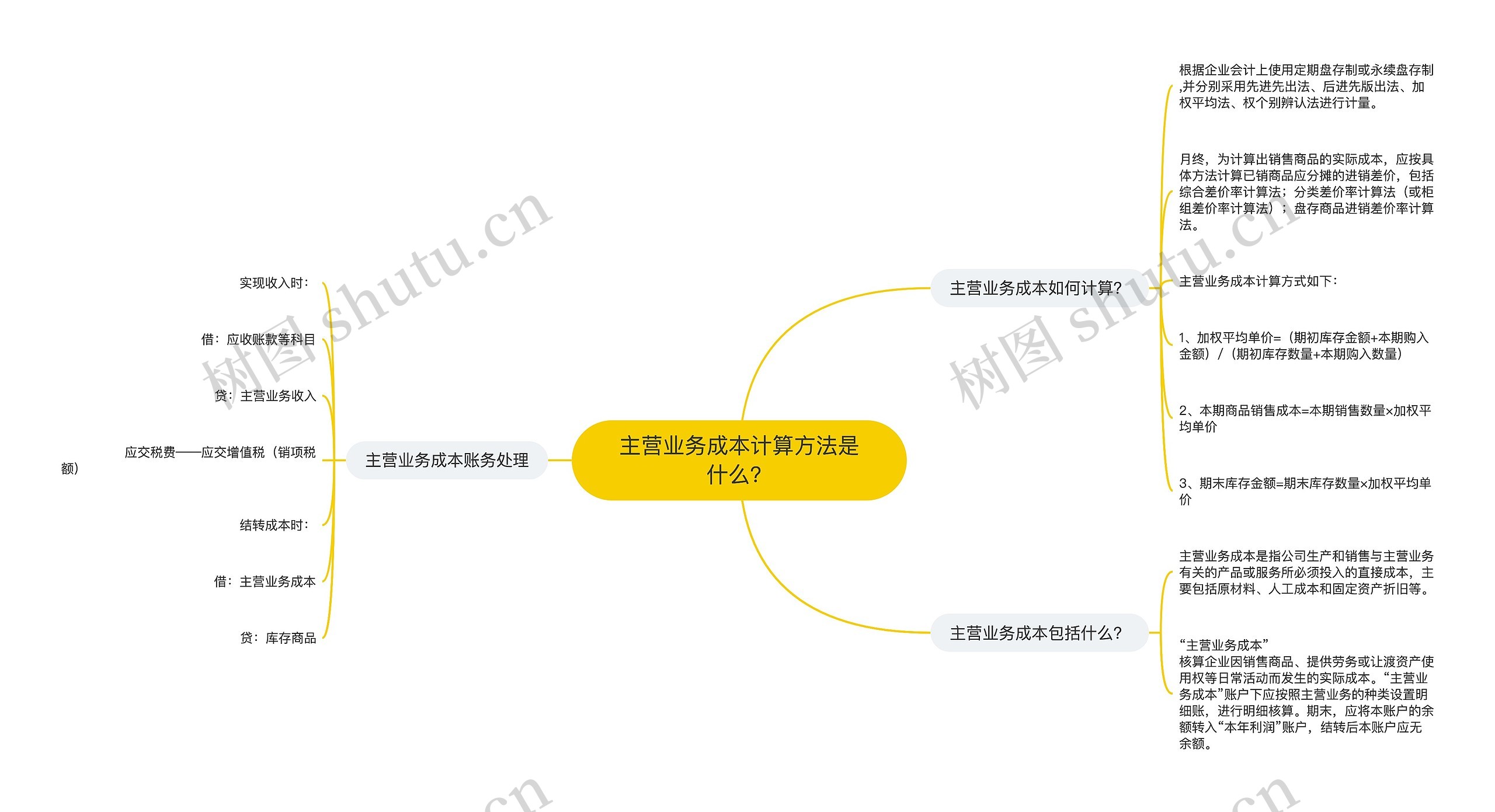 主营业务成本计算方法是什么？思维导图