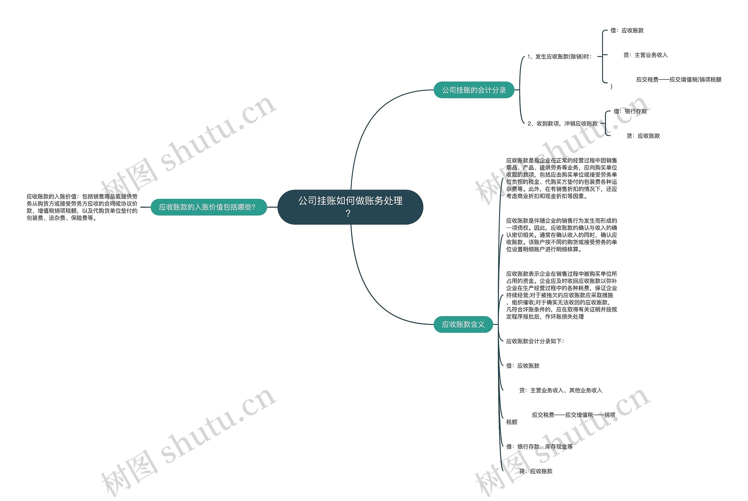 公司挂账如何做账务处理？思维导图