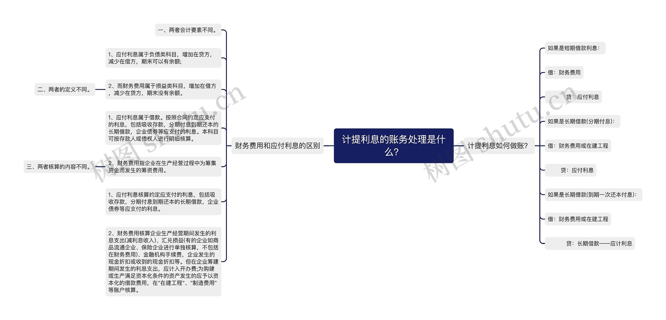 计提利息的账务处理是什么？思维导图