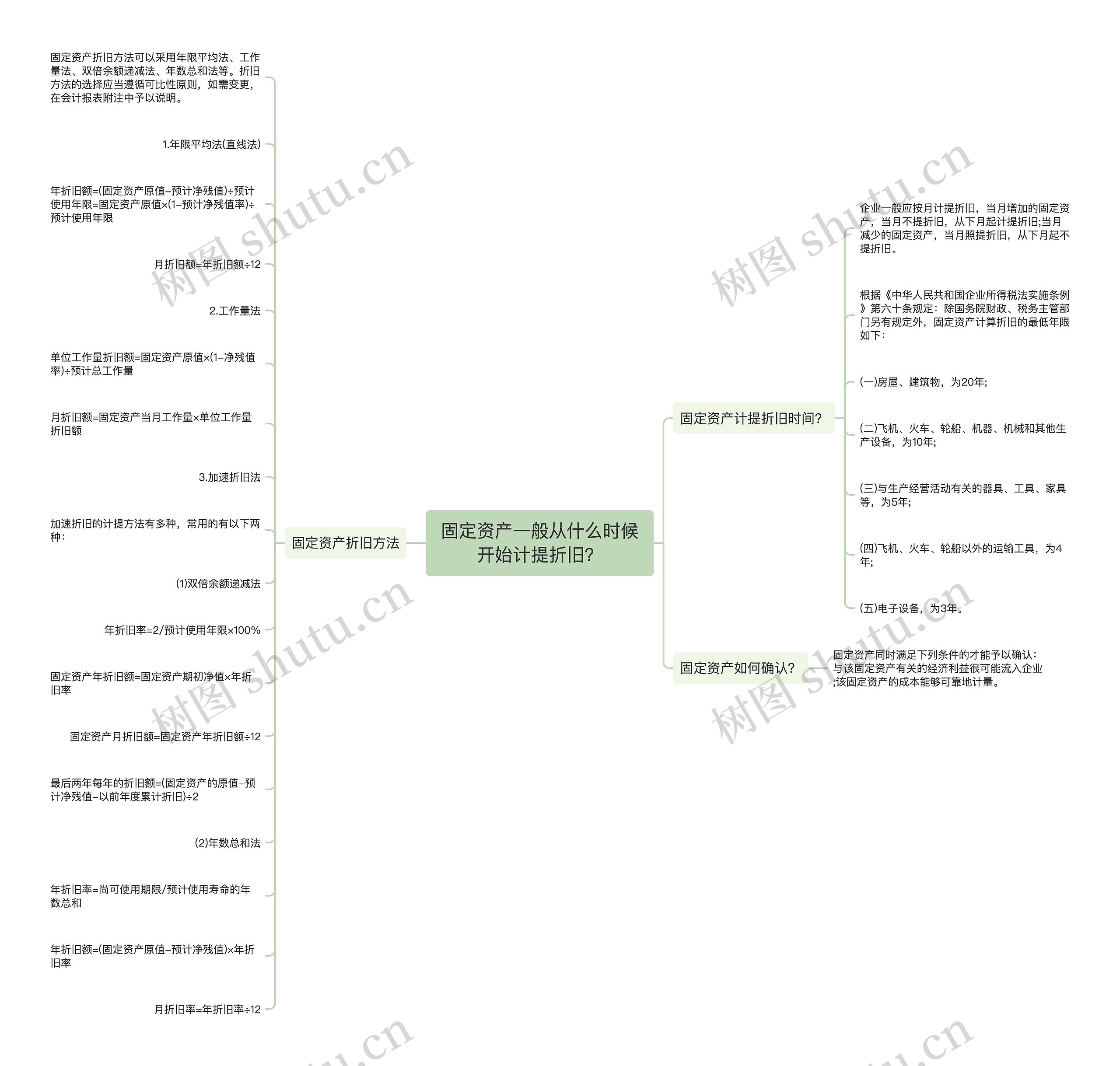 固定资产一般从什么时候开始计提折旧？思维导图