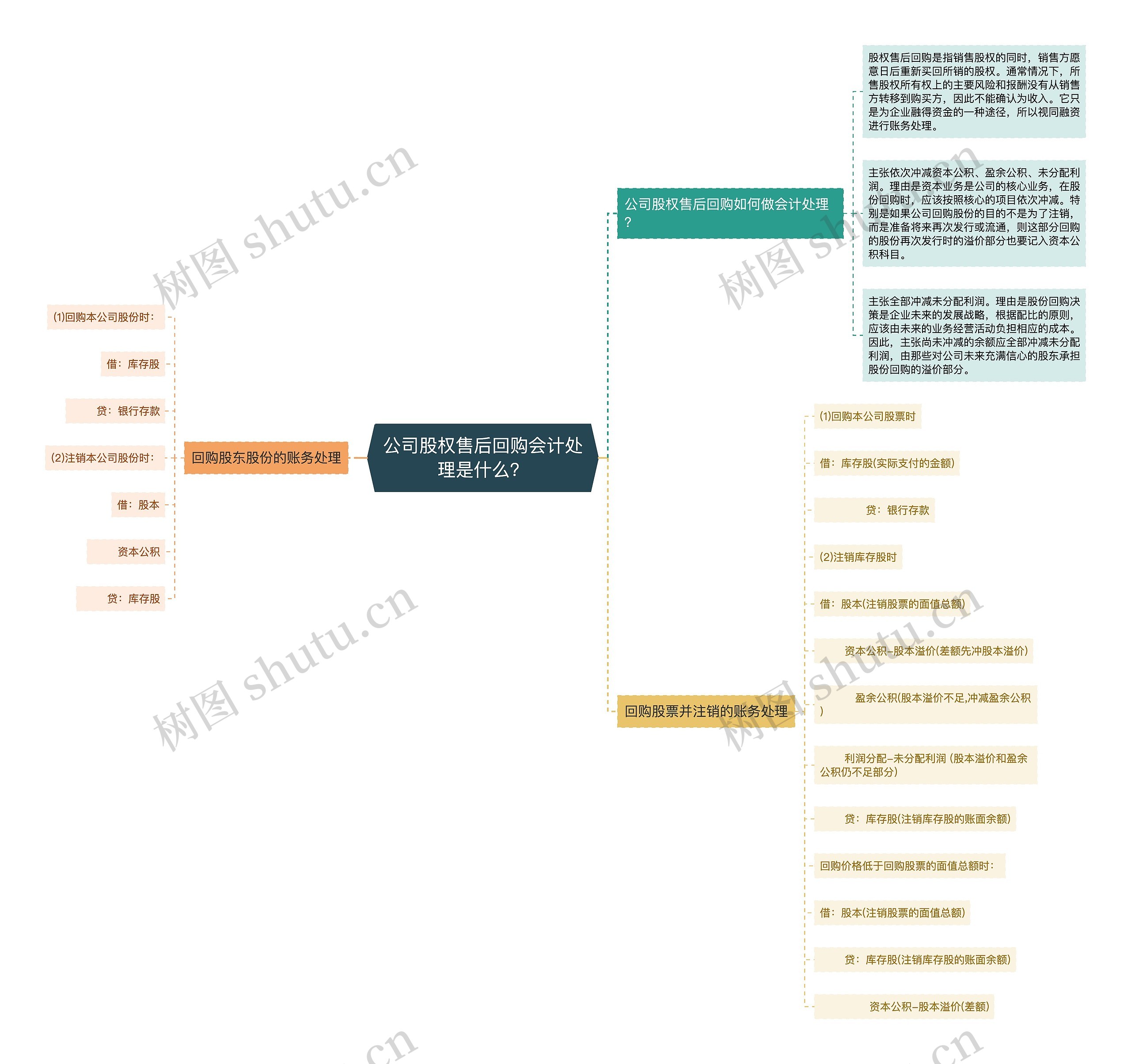 公司股权售后回购会计处理是什么？