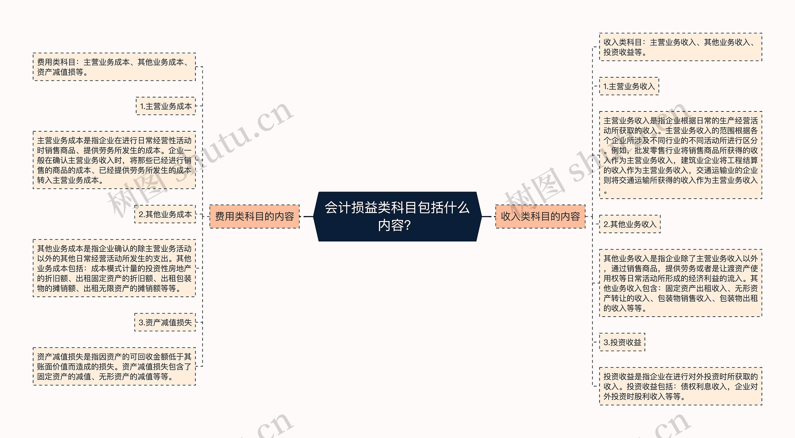 会计损益类科目包括什么内容？思维导图