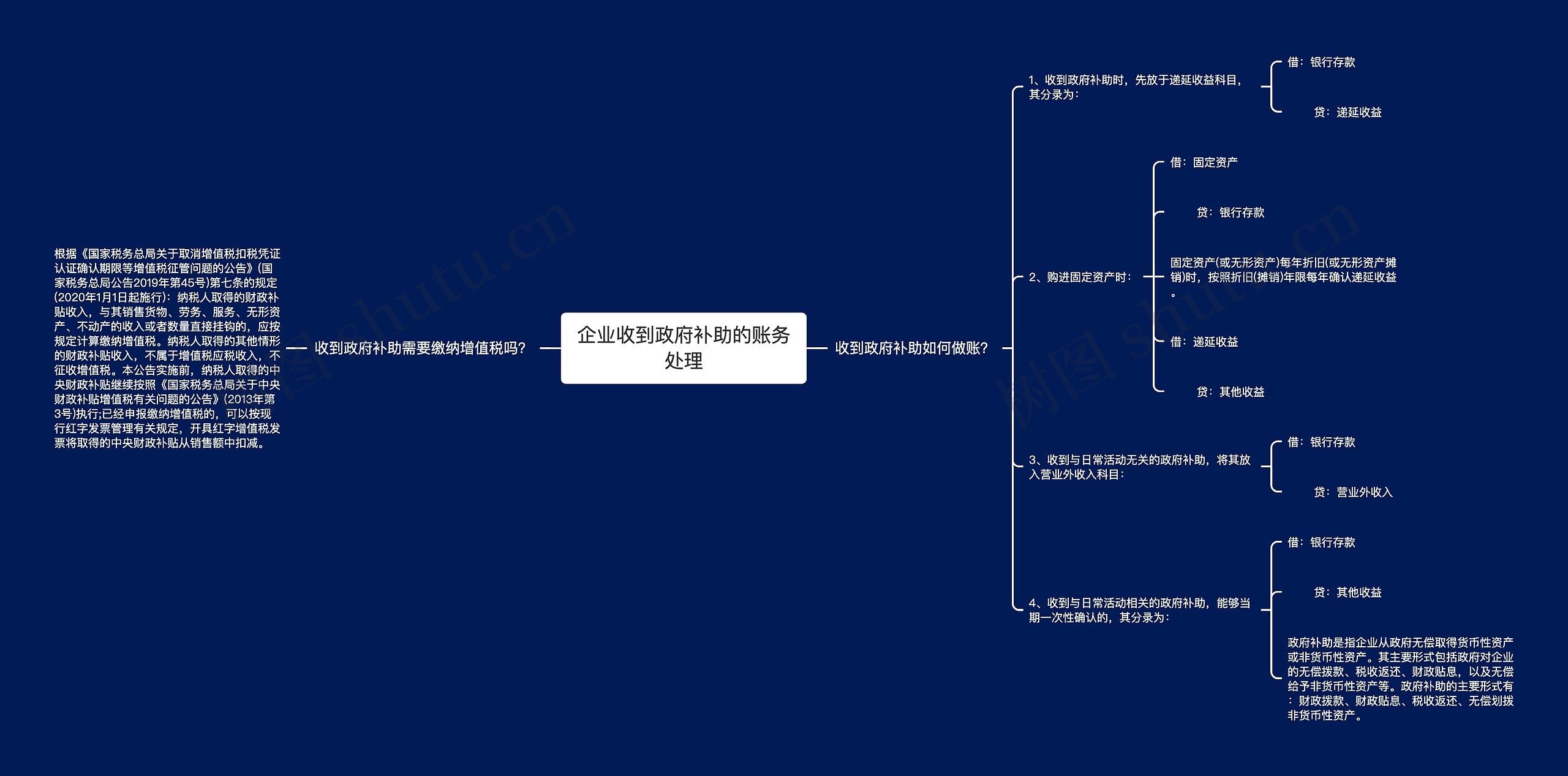 企业收到政府补助的账务处理思维导图