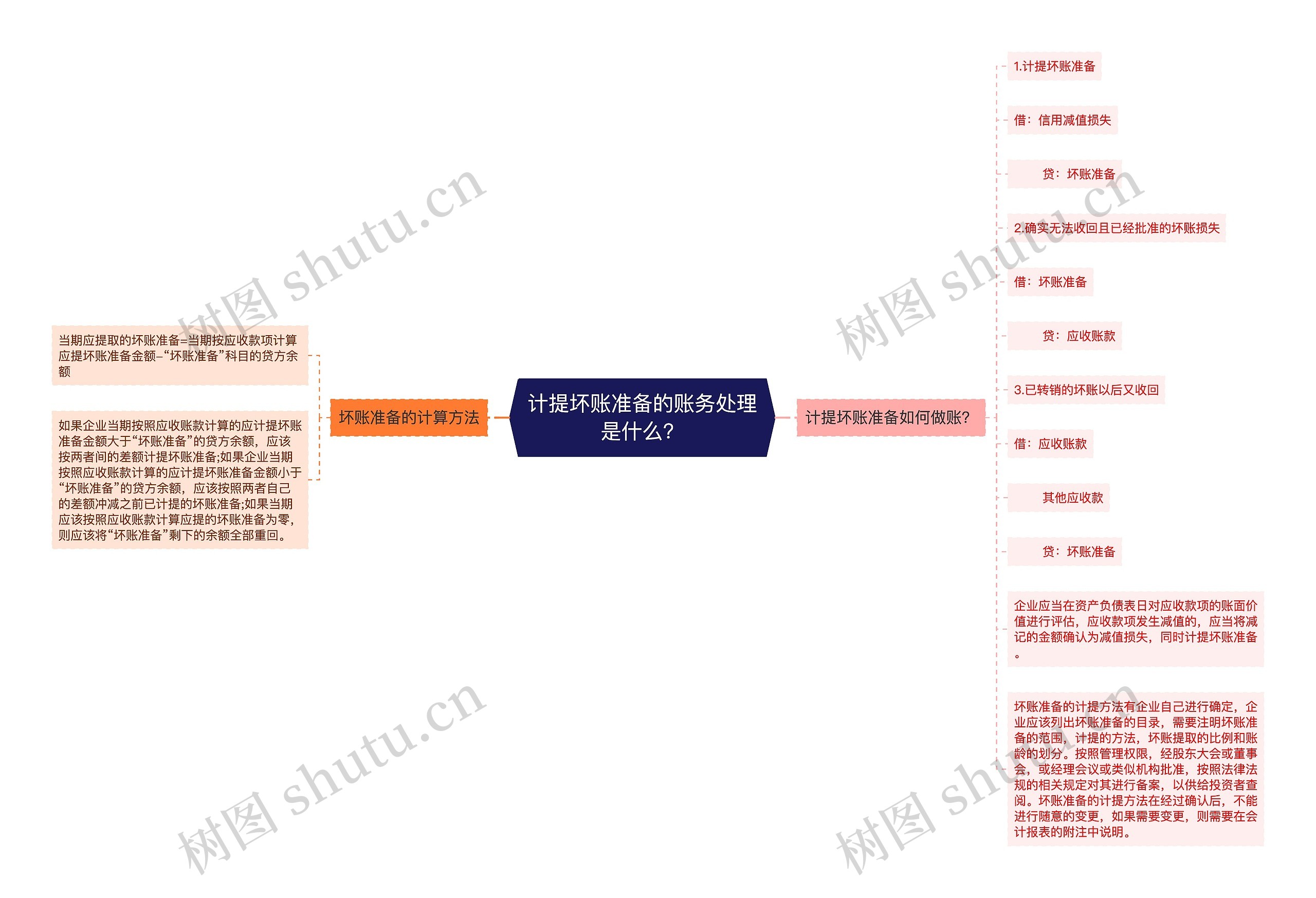 计提坏账准备的账务处理是什么？