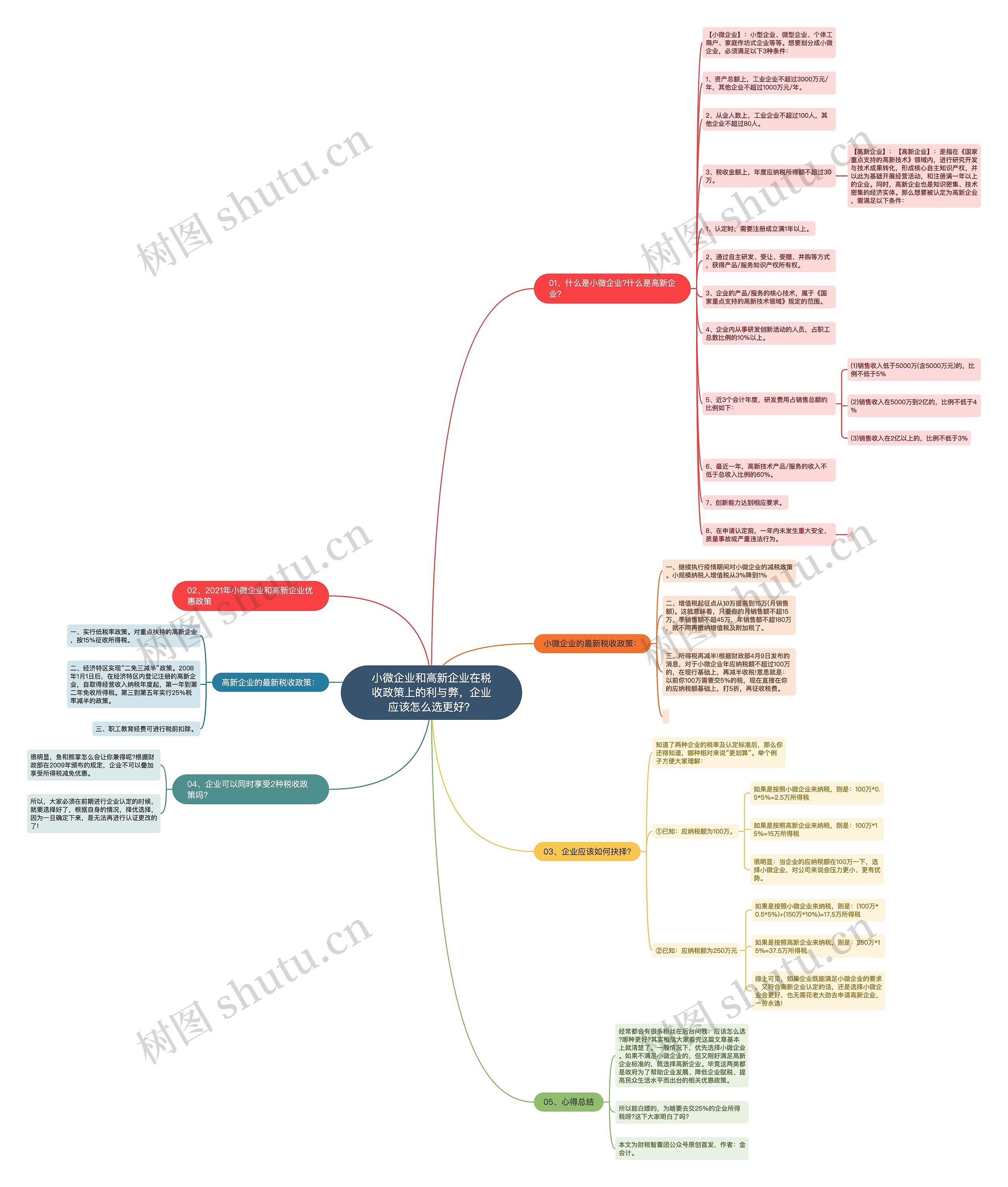 小微企业和高新企业在税收政策上的利与弊，企业应该怎么选更好？思维导图