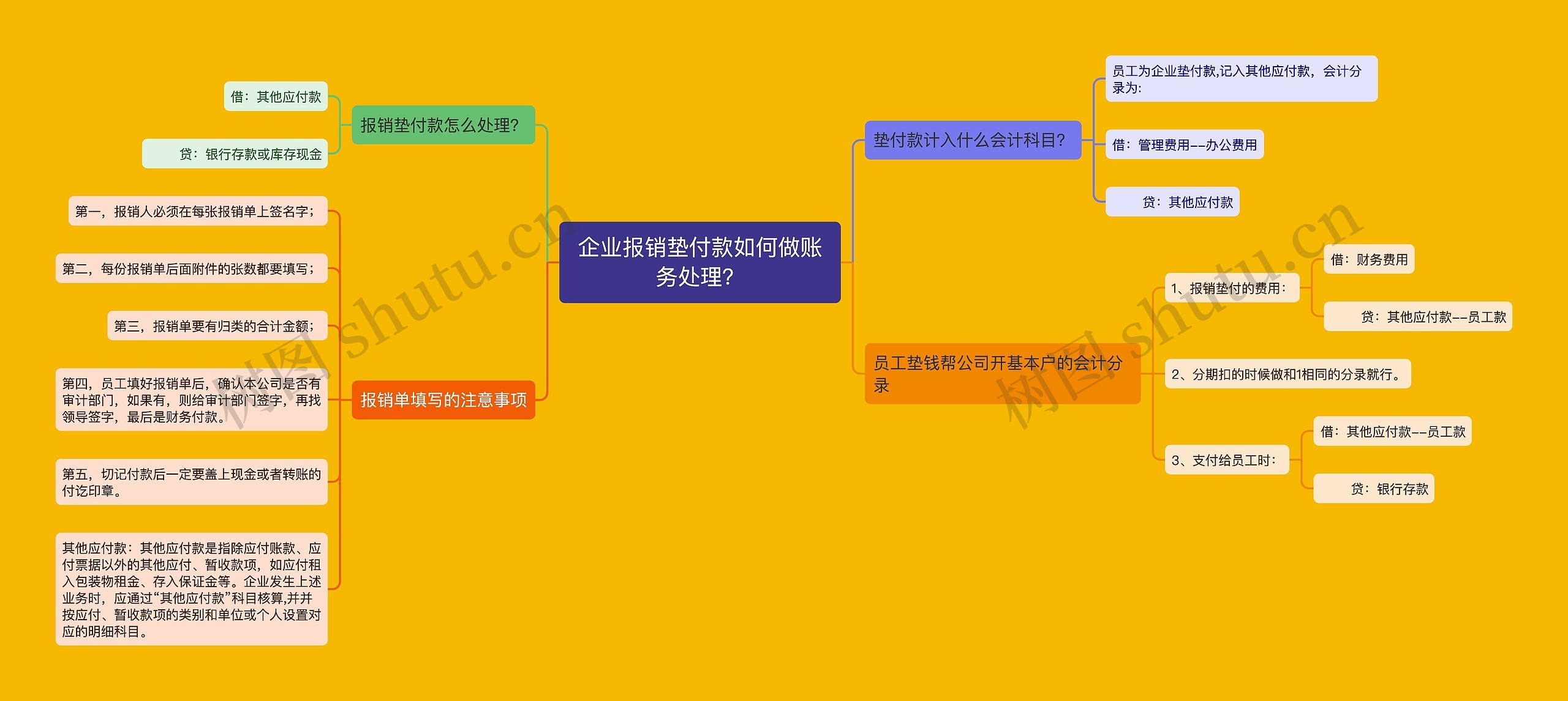 企业报销垫付款如何做账务处理？