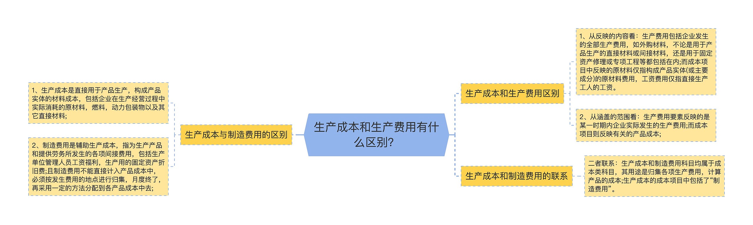 生产成本和生产费用有什么区别？