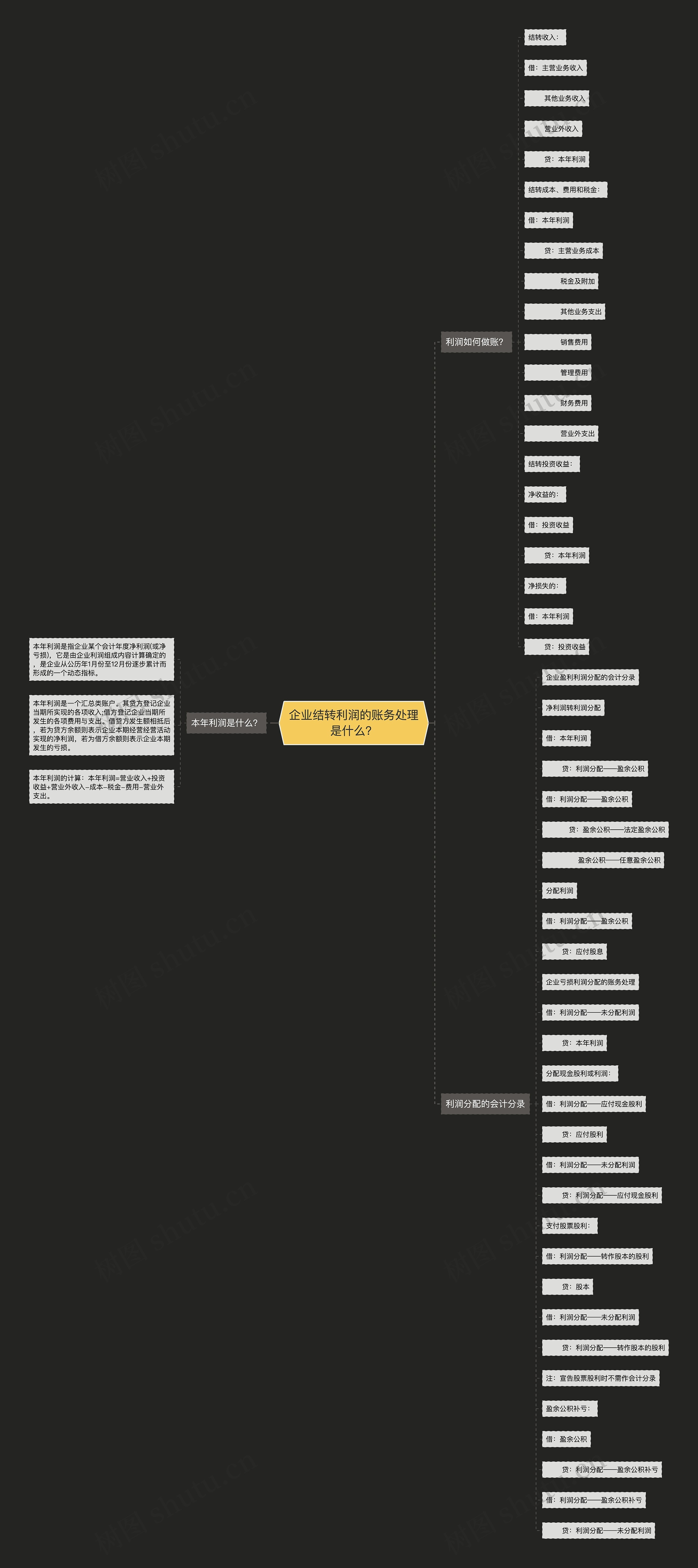 企业结转利润的账务处理是什么？思维导图