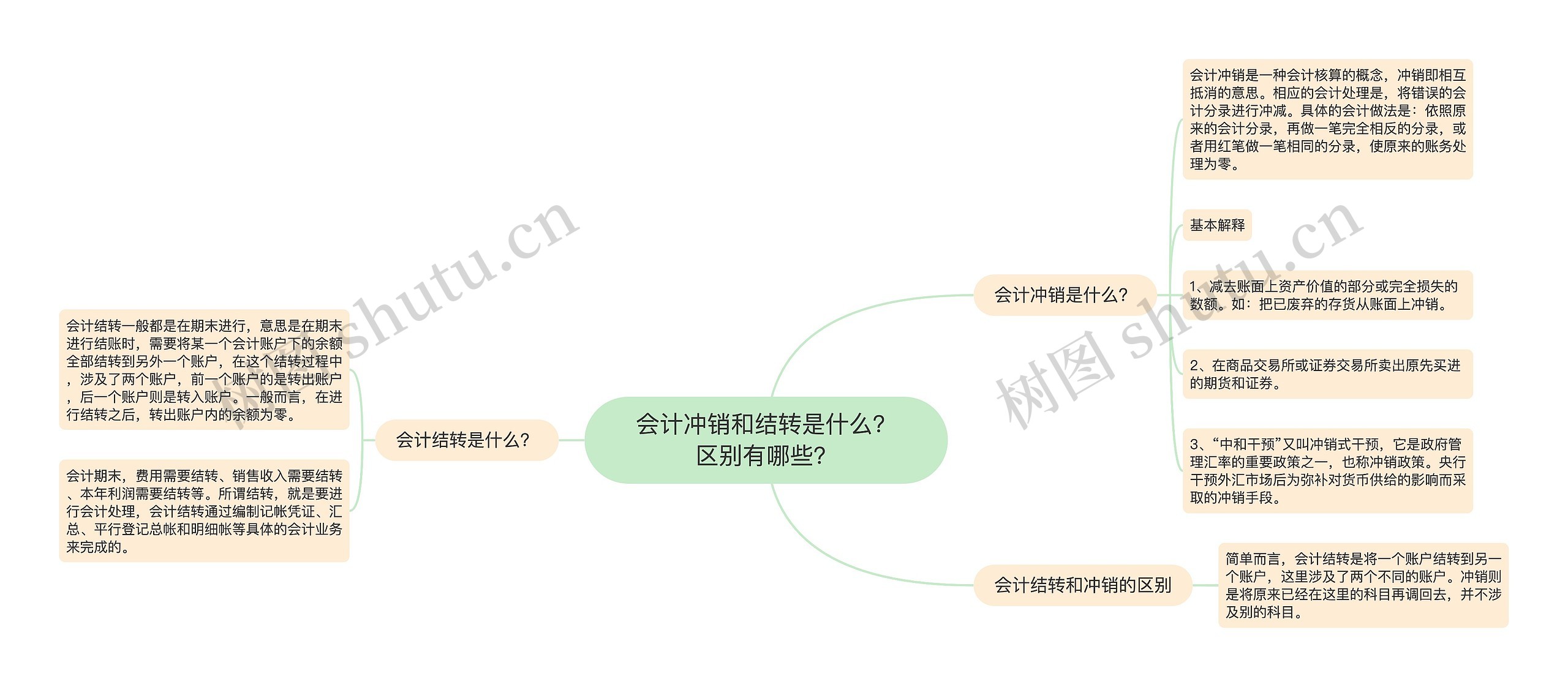 会计冲销和结转是什么？区别有哪些？思维导图