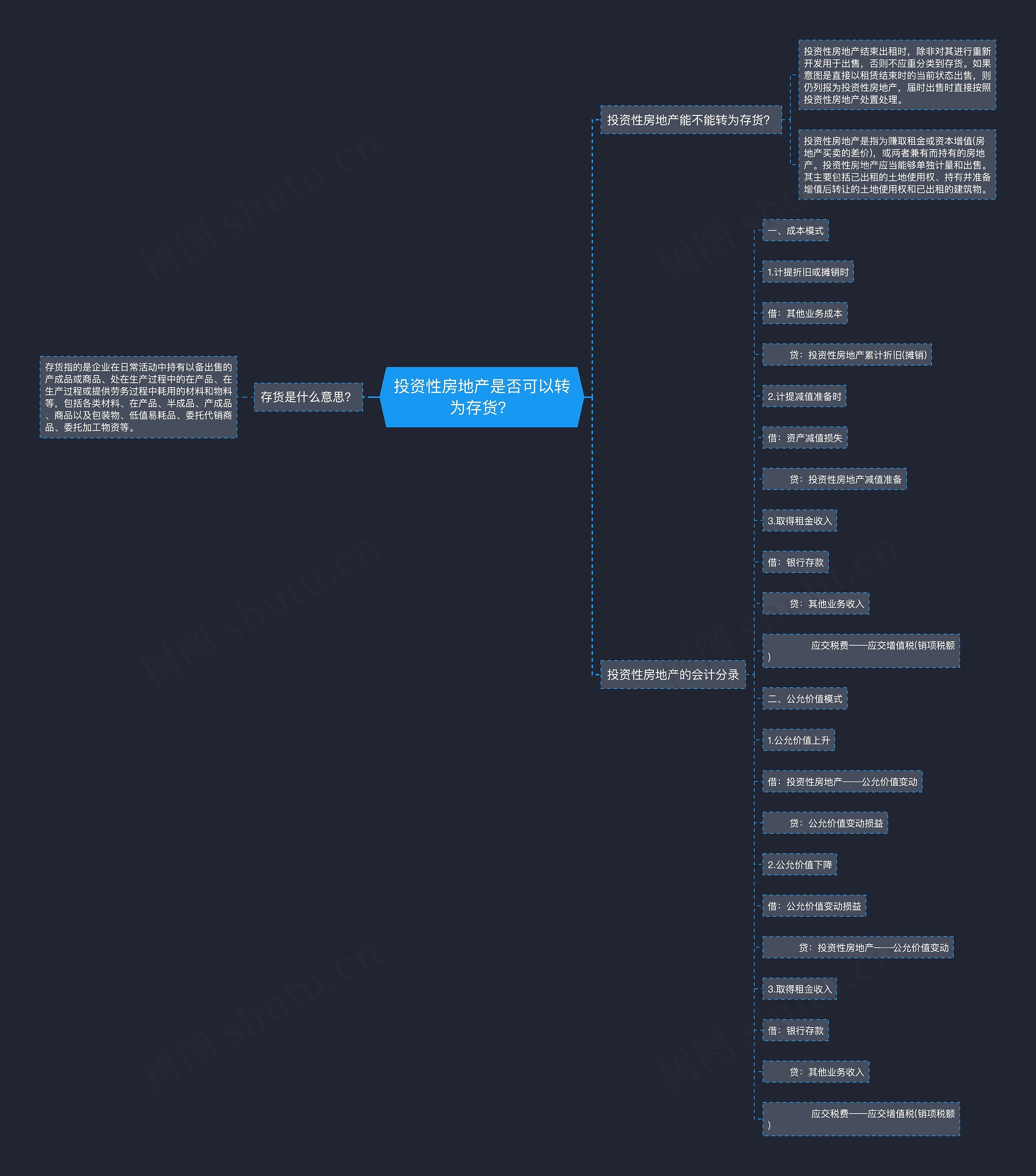 投资性房地产是否可以转为存货？思维导图