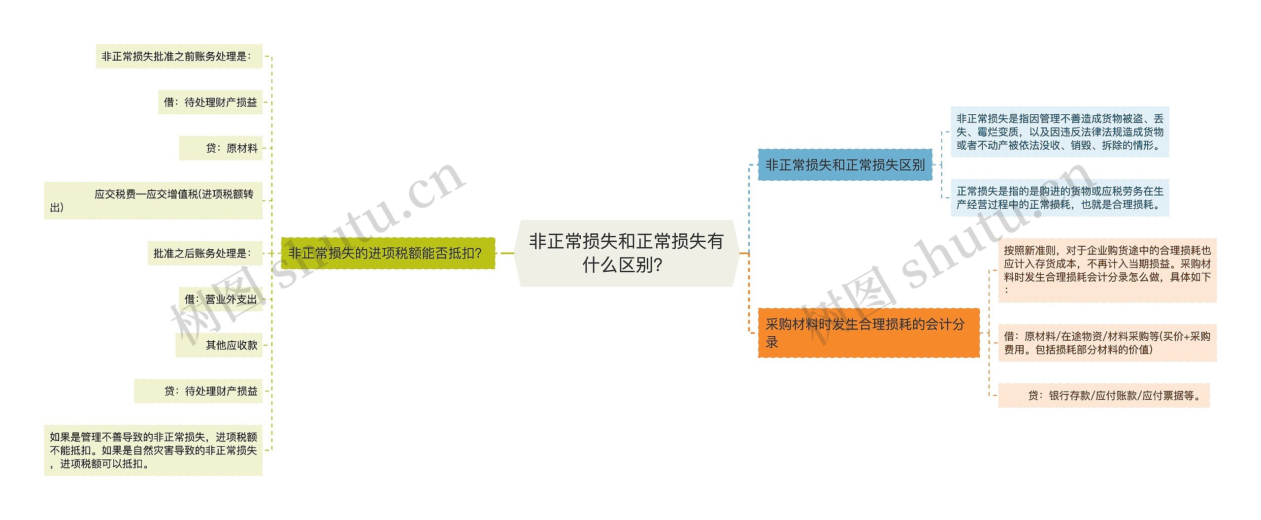 非正常损失和正常损失有什么区别？思维导图