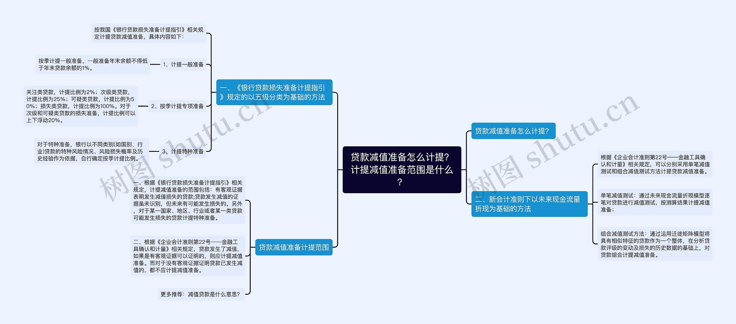 贷款减值准备怎么计提？计提减值准备范围是什么？思维导图