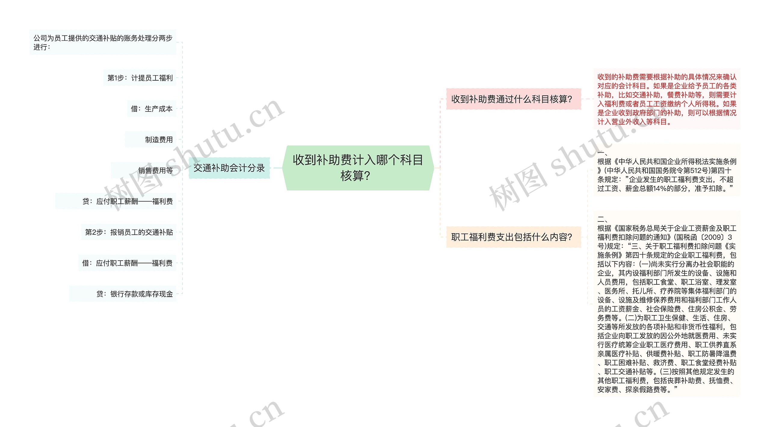 收到补助费计入哪个科目核算？