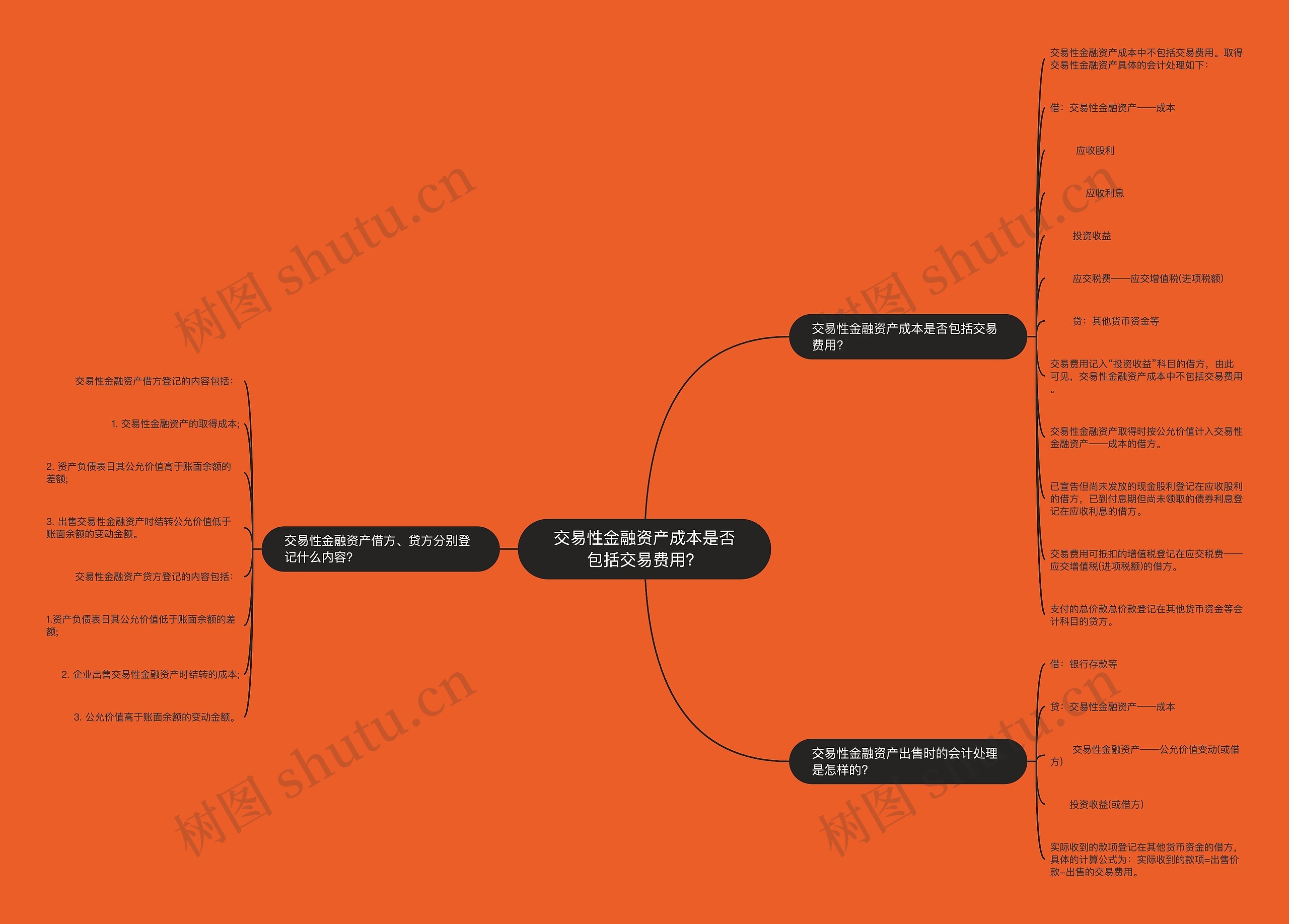 交易性金融资产成本是否包括交易费用？思维导图