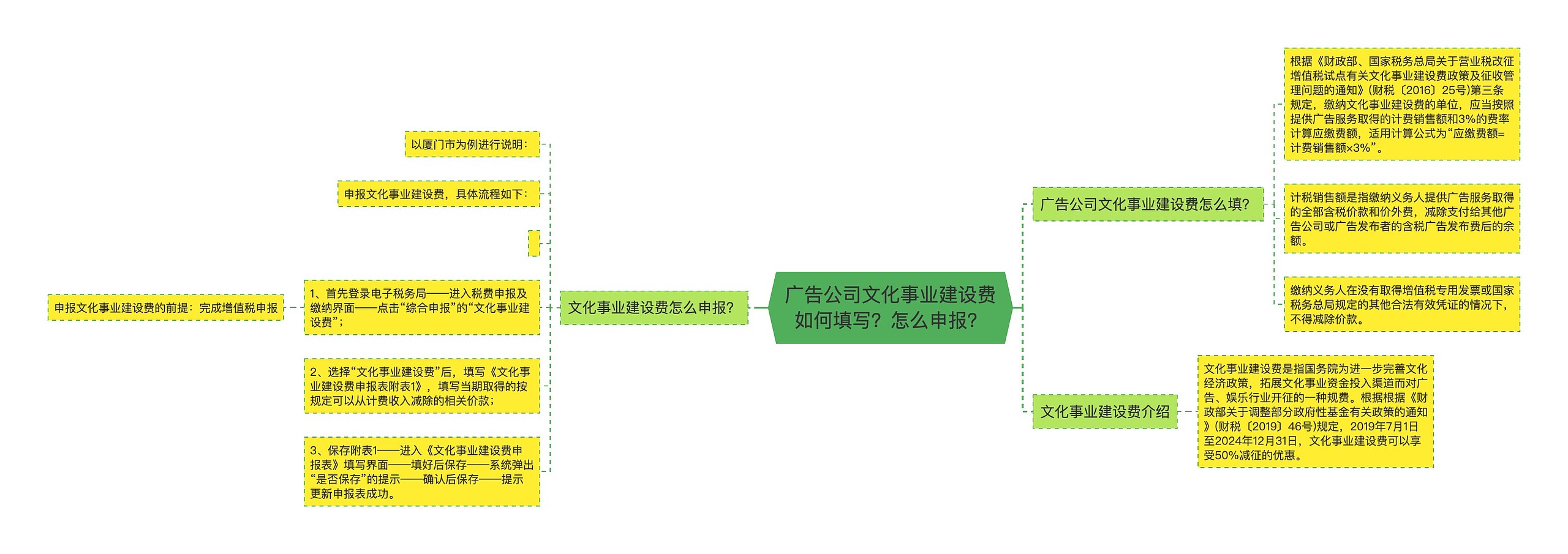 广告公司文化事业建设费如何填写？怎么申报？