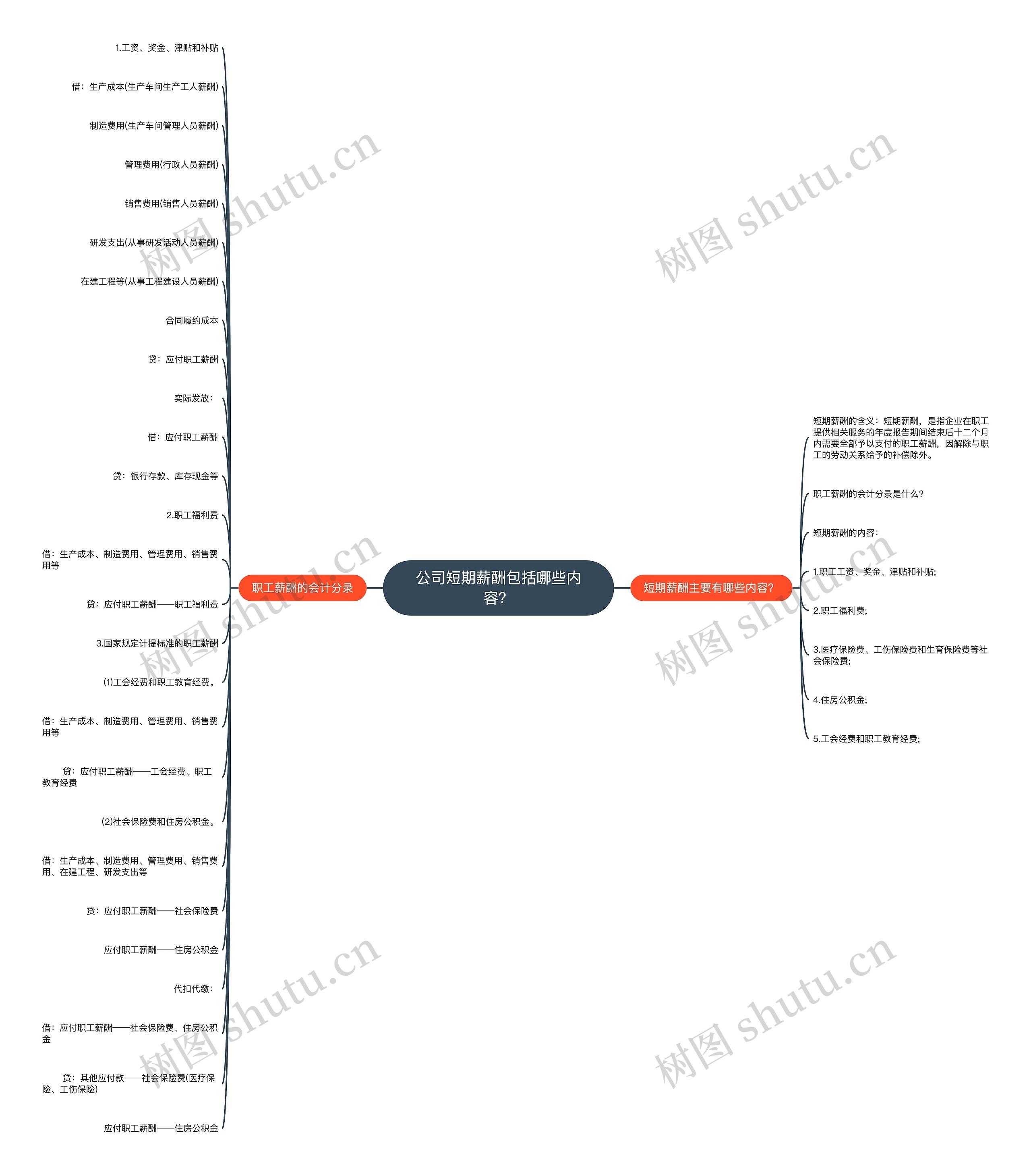 公司短期薪酬包括哪些内容？思维导图