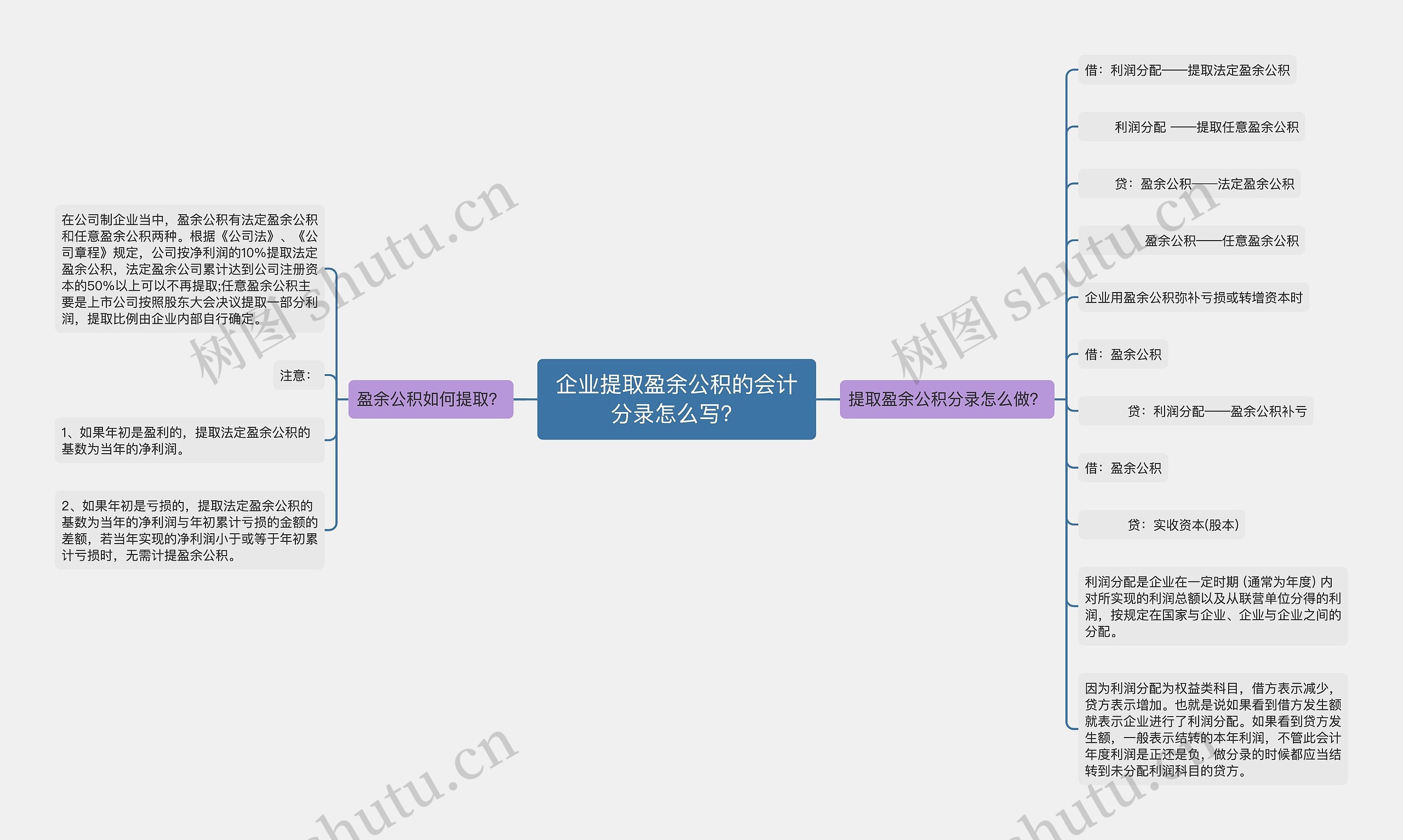 企业提取盈余公积的会计分录怎么写？