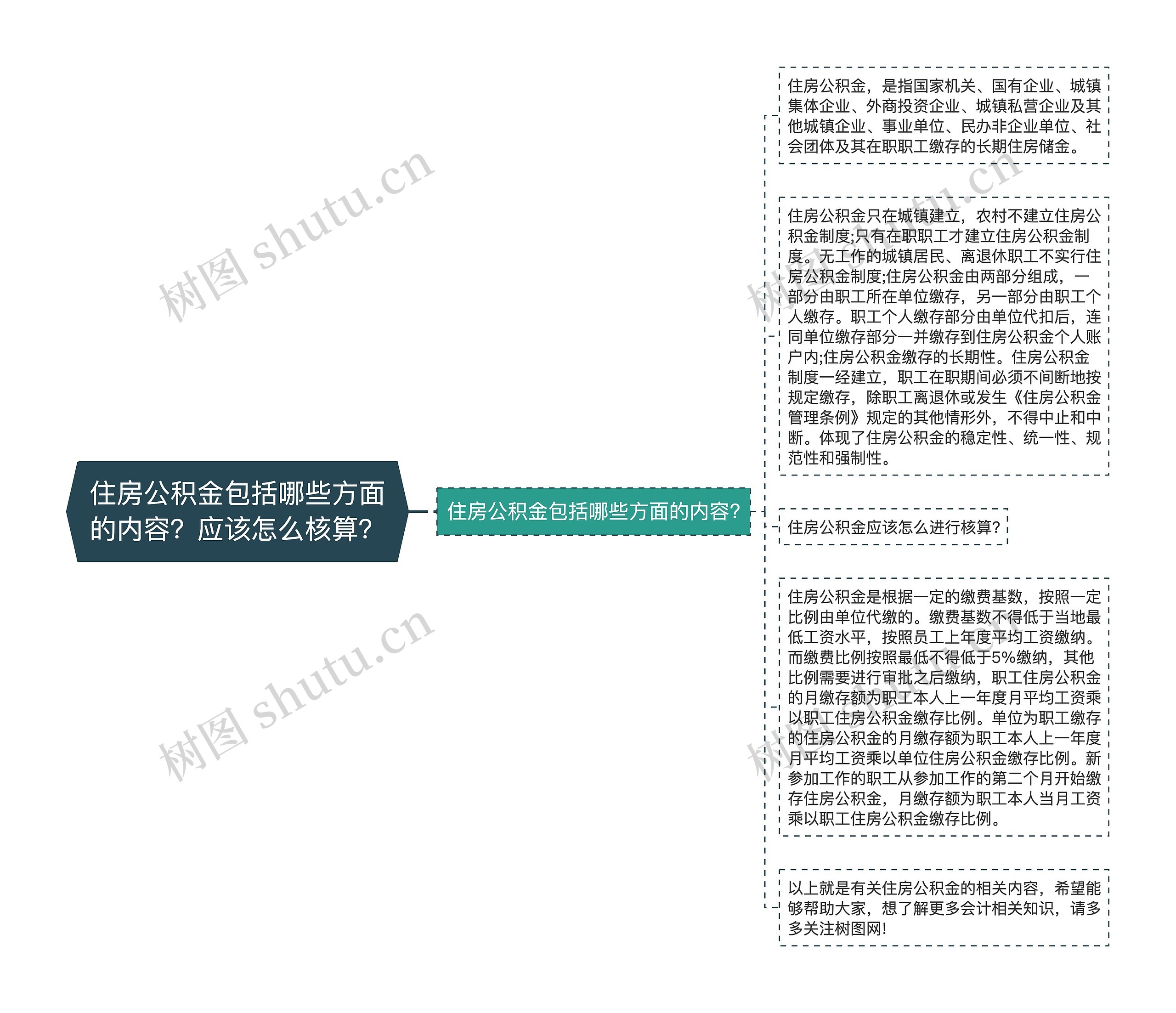 住房公积金包括哪些方面的内容？应该怎么核算？思维导图