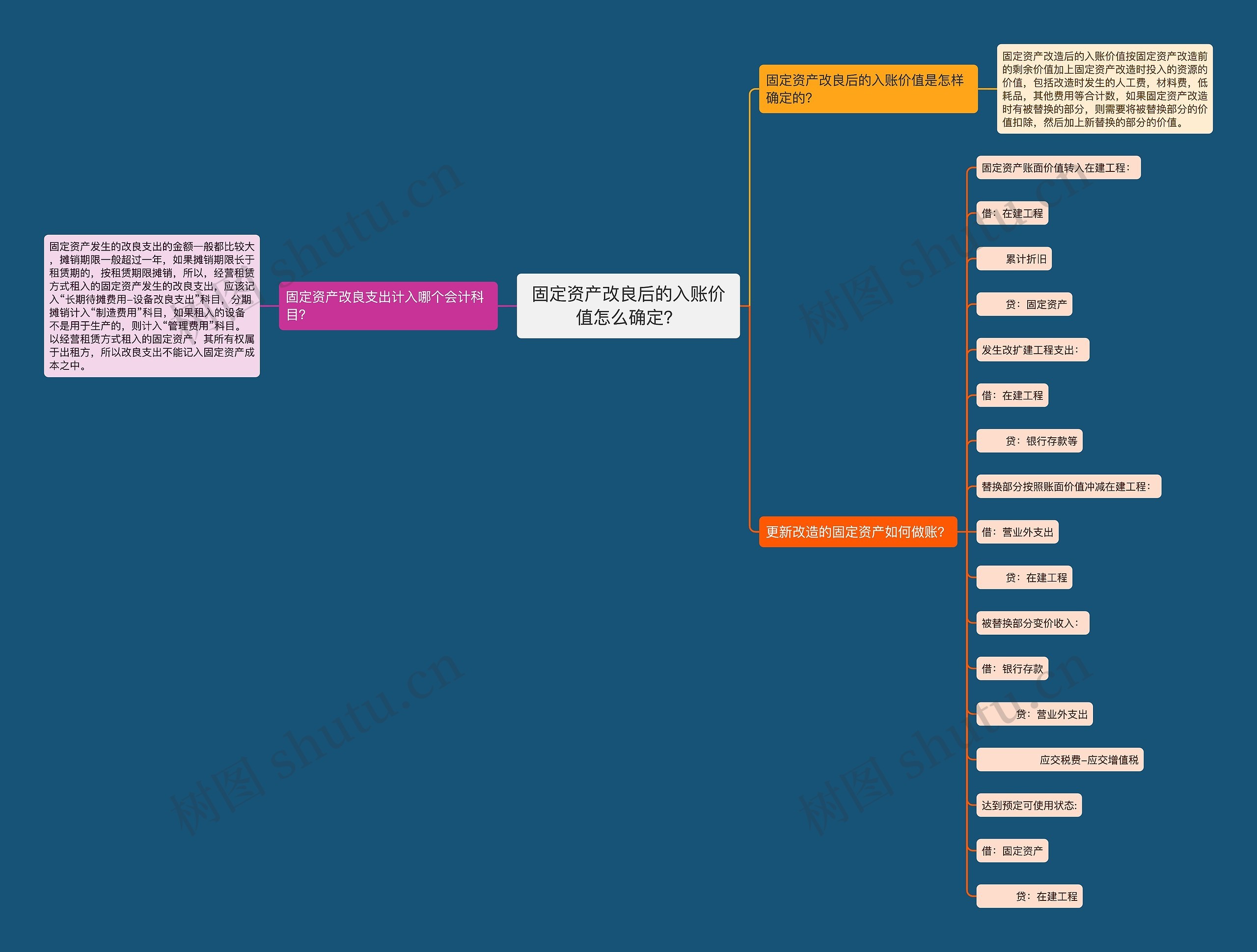 固定资产改良后的入账价值怎么确定？思维导图