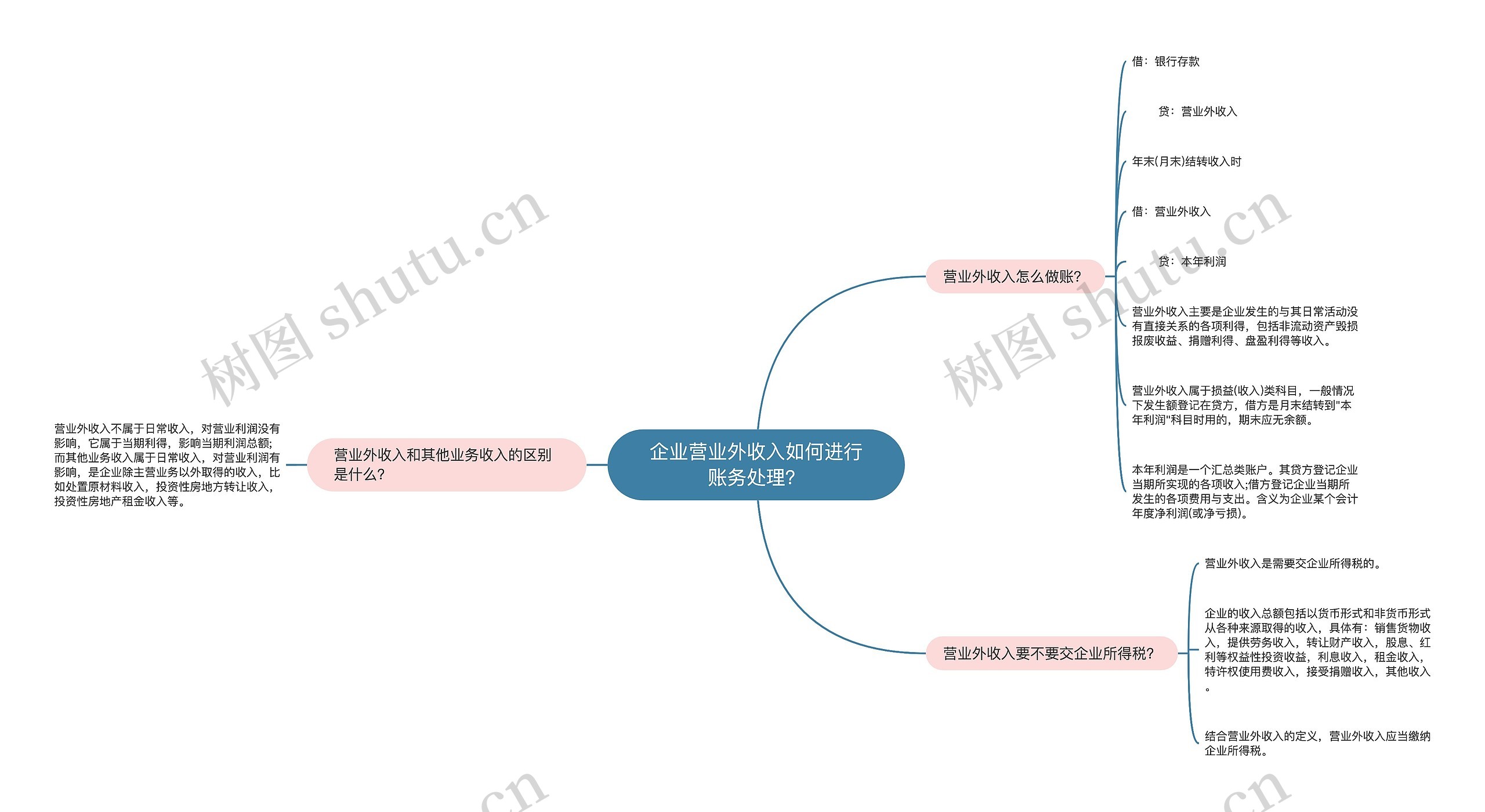 企业营业外收入如何进行账务处理？思维导图