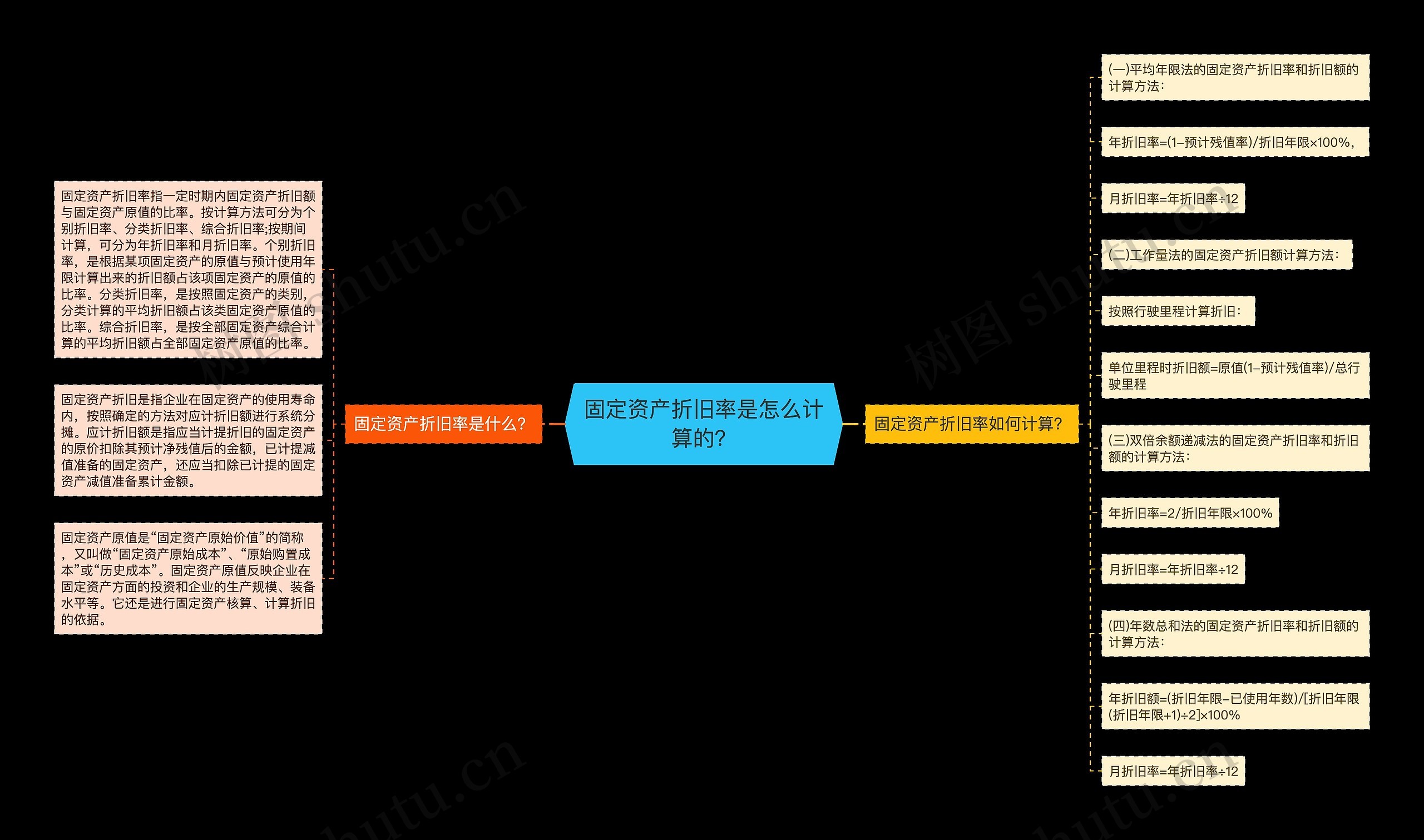 固定资产折旧率是怎么计算的？思维导图