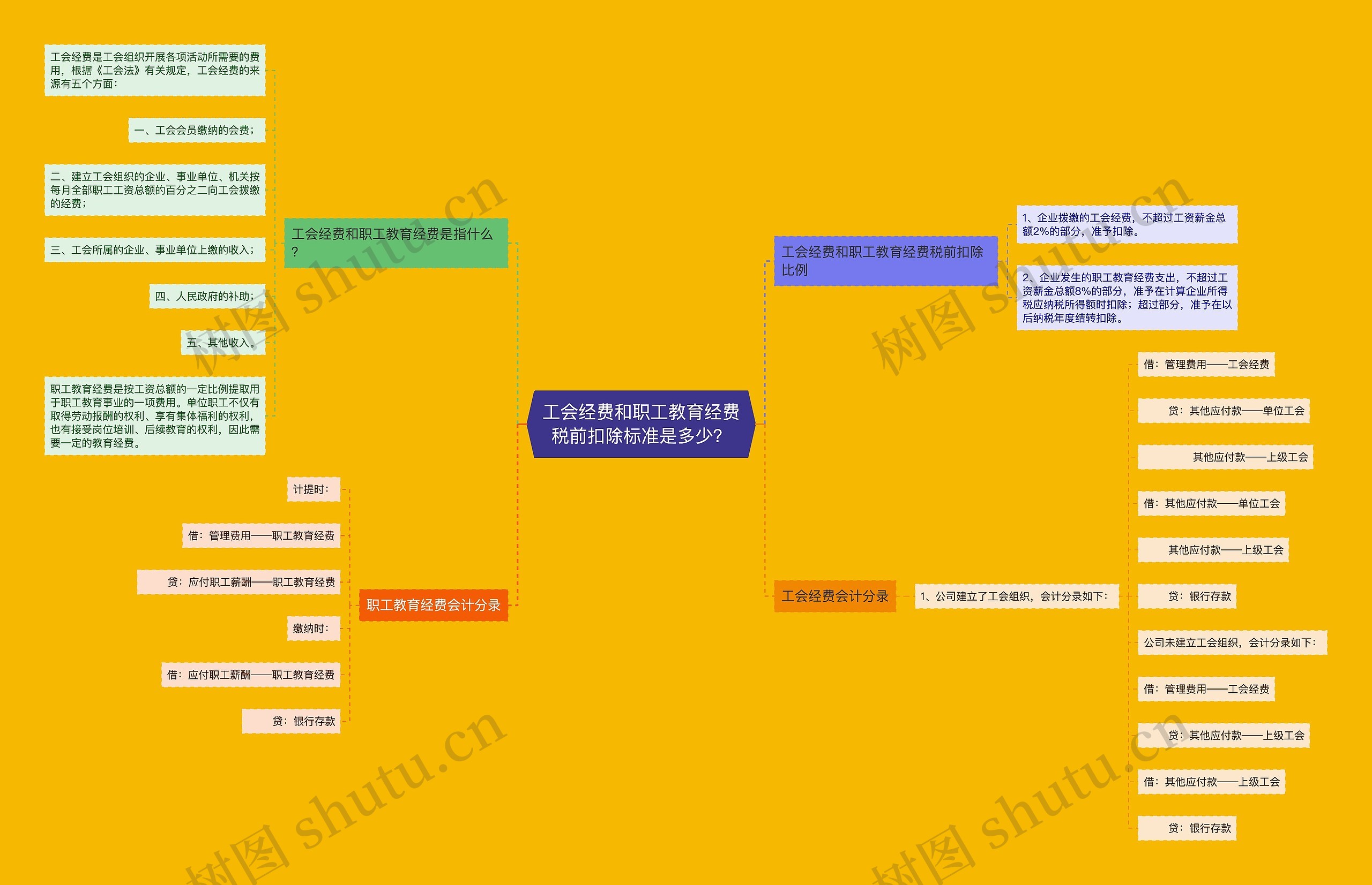 工会经费和职工教育经费税前扣除标准是多少？思维导图