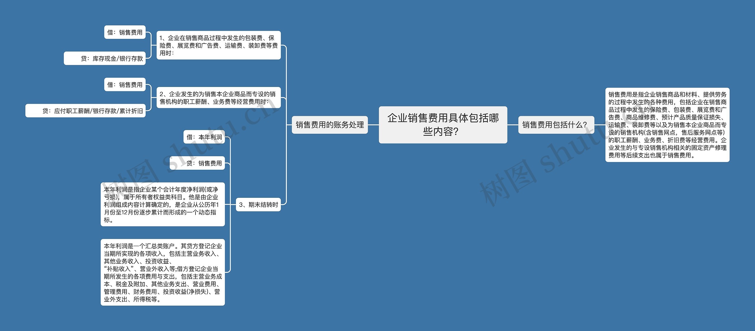 企业销售费用具体包括哪些内容？思维导图