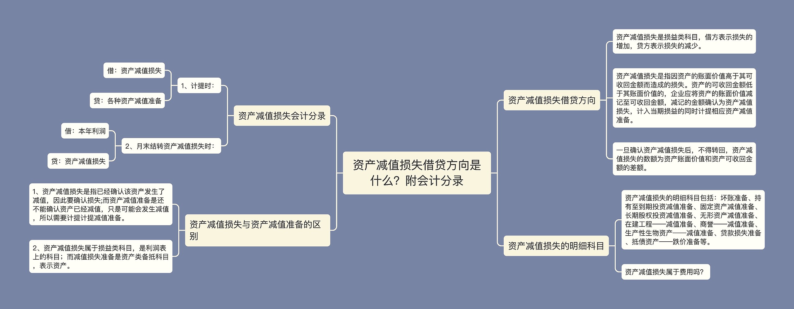 资产减值损失借贷方向是什么？附会计分录