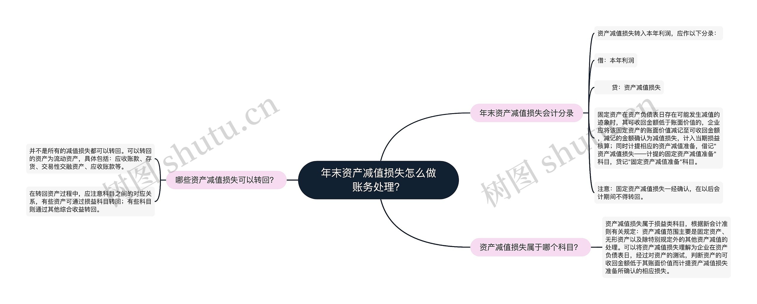 年末资产减值损失怎么做账务处理？思维导图