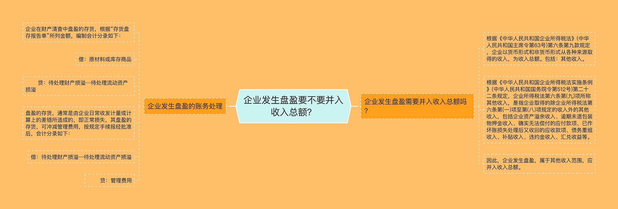 企业发生盘盈要不要并入收入总额？