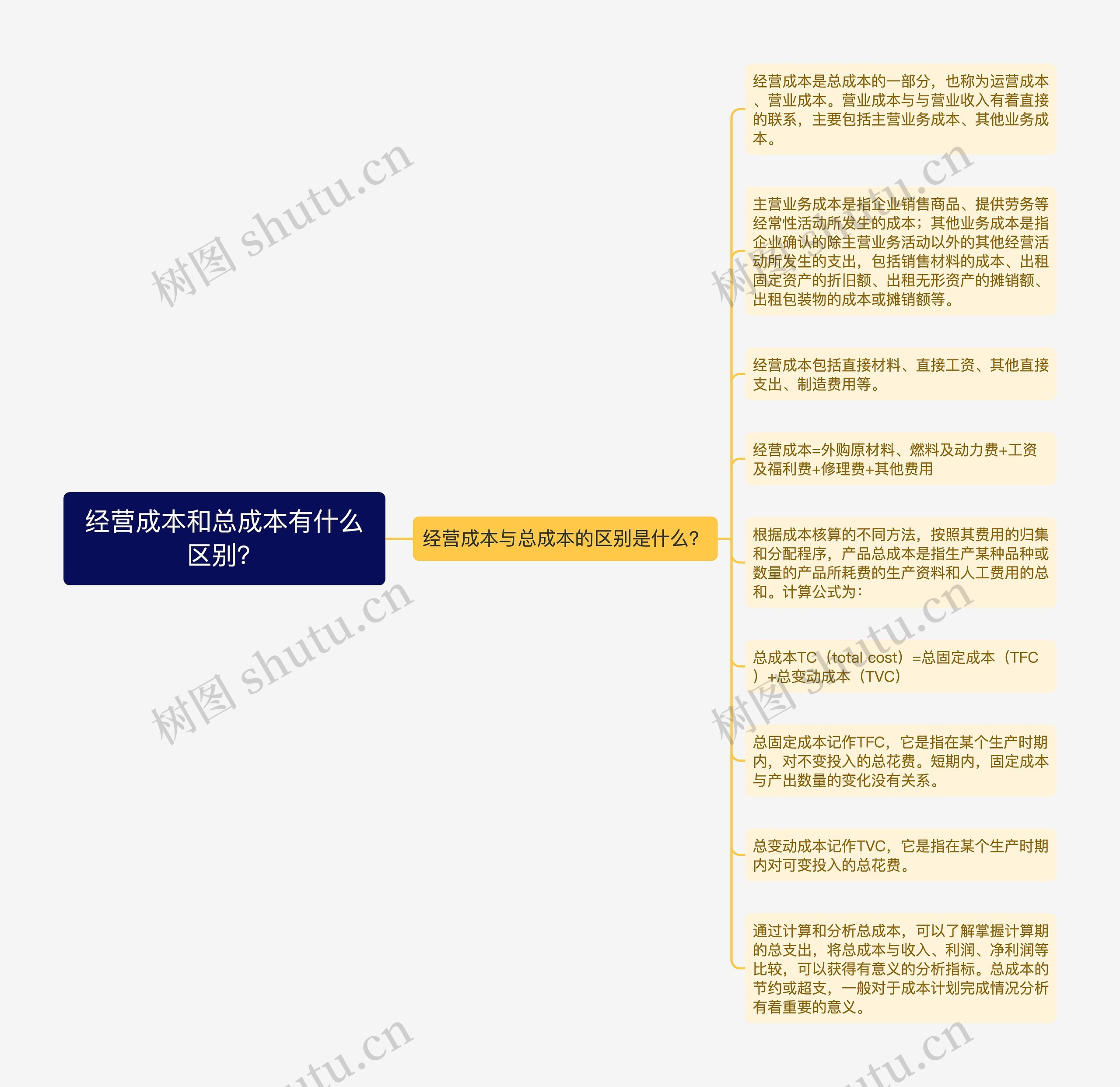 经营成本和总成本有什么区别？