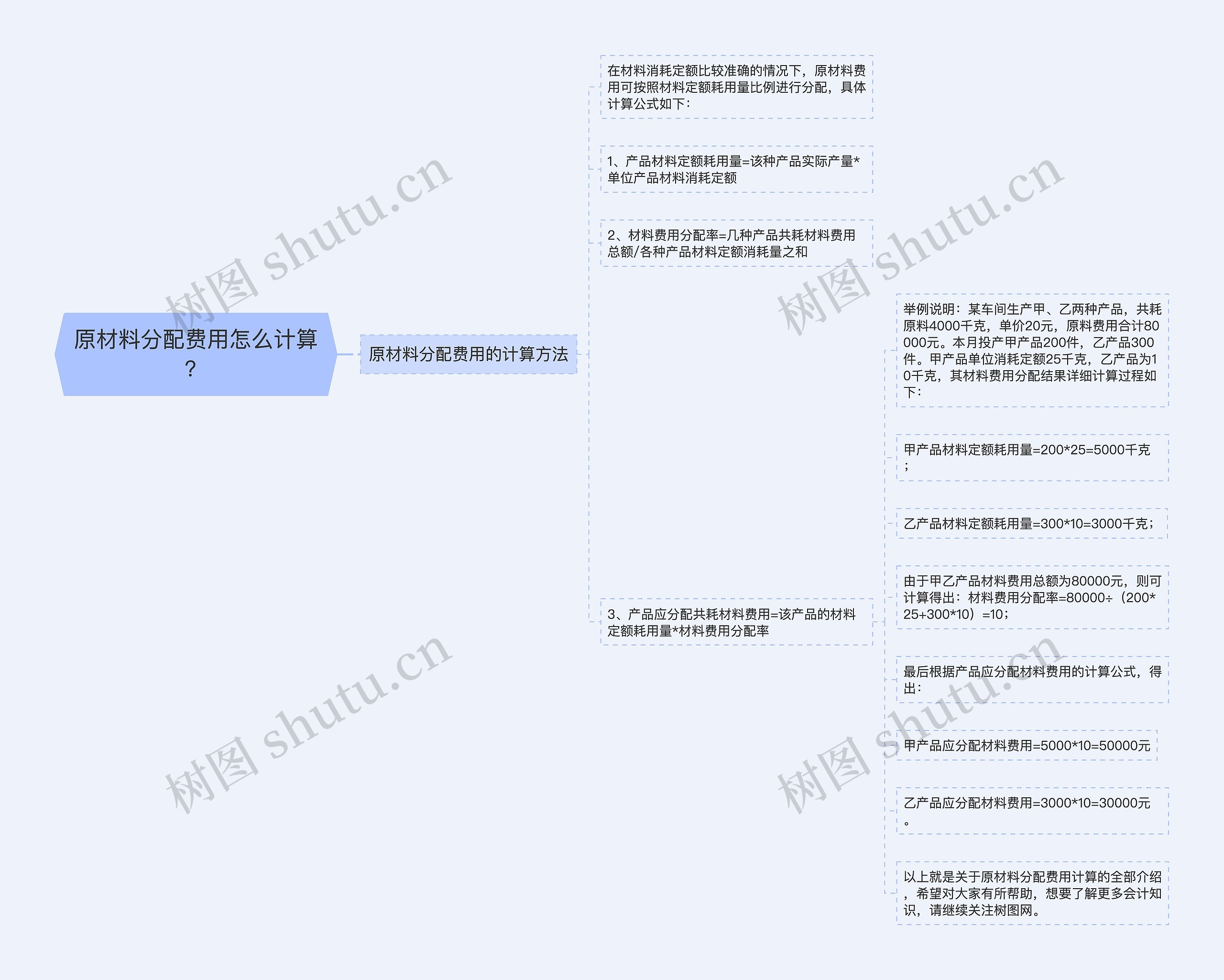 原材料分配费用怎么计算？思维导图