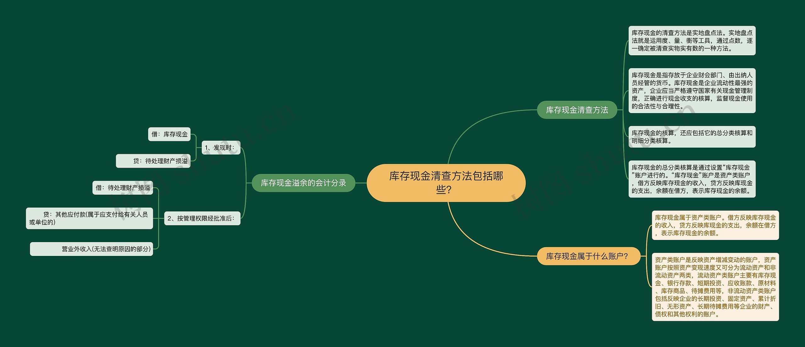 库存现金清查方法包括哪些？思维导图