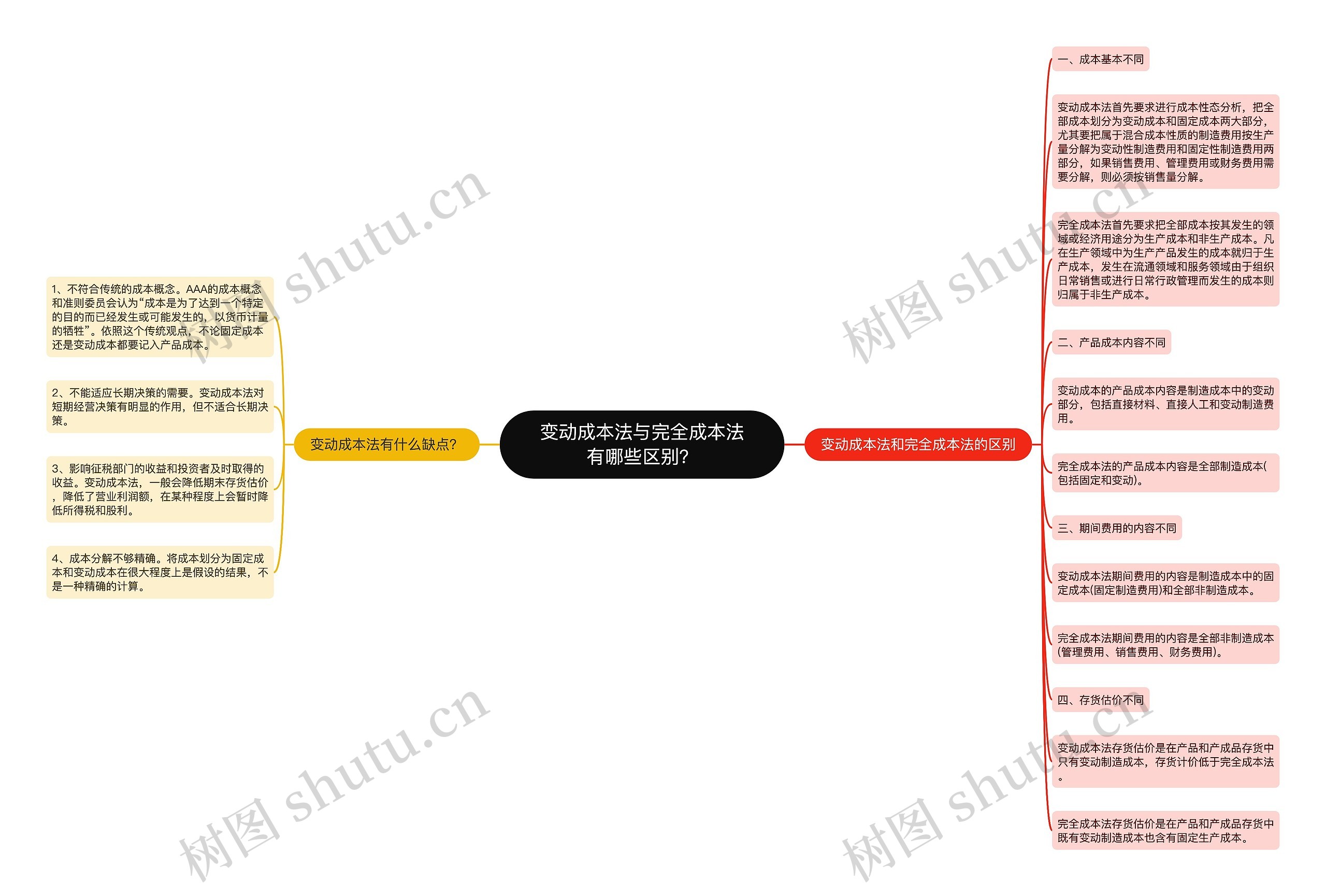 变动成本法与完全成本法有哪些区别？