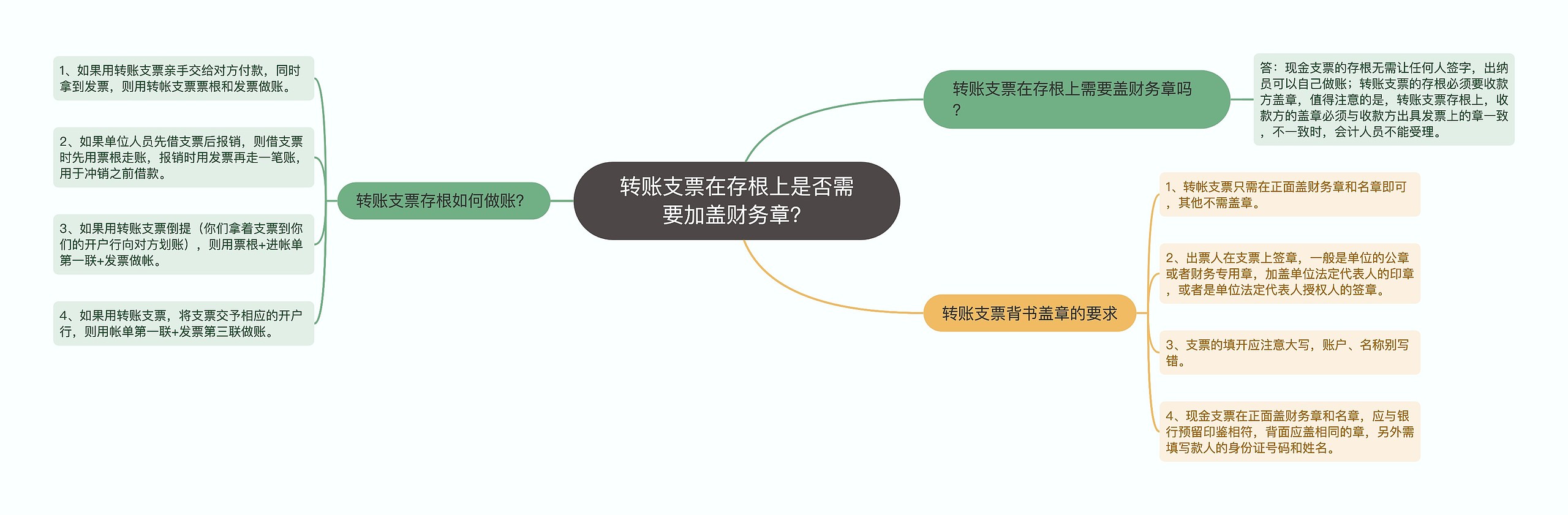 转账支票在存根上是否需要加盖财务章？思维导图