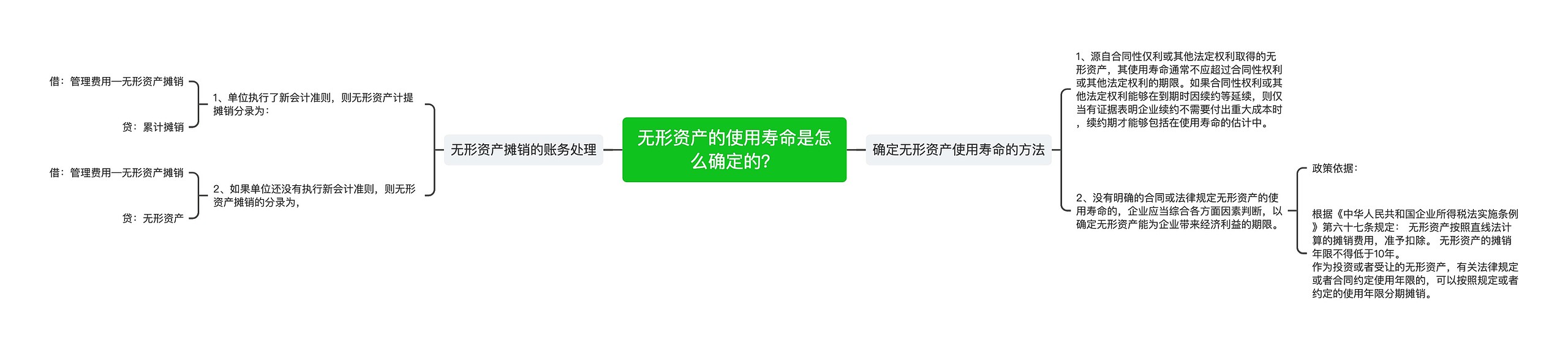 无形资产的使用寿命是怎么确定的？