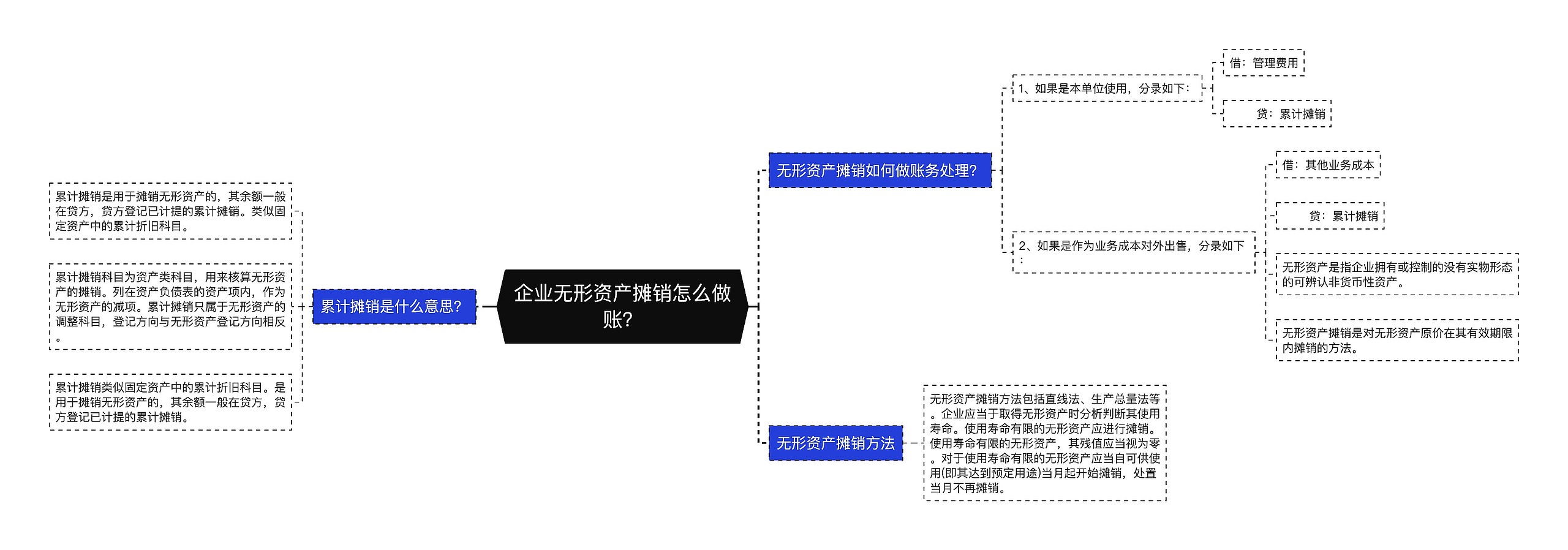 企业无形资产摊销怎么做账？思维导图