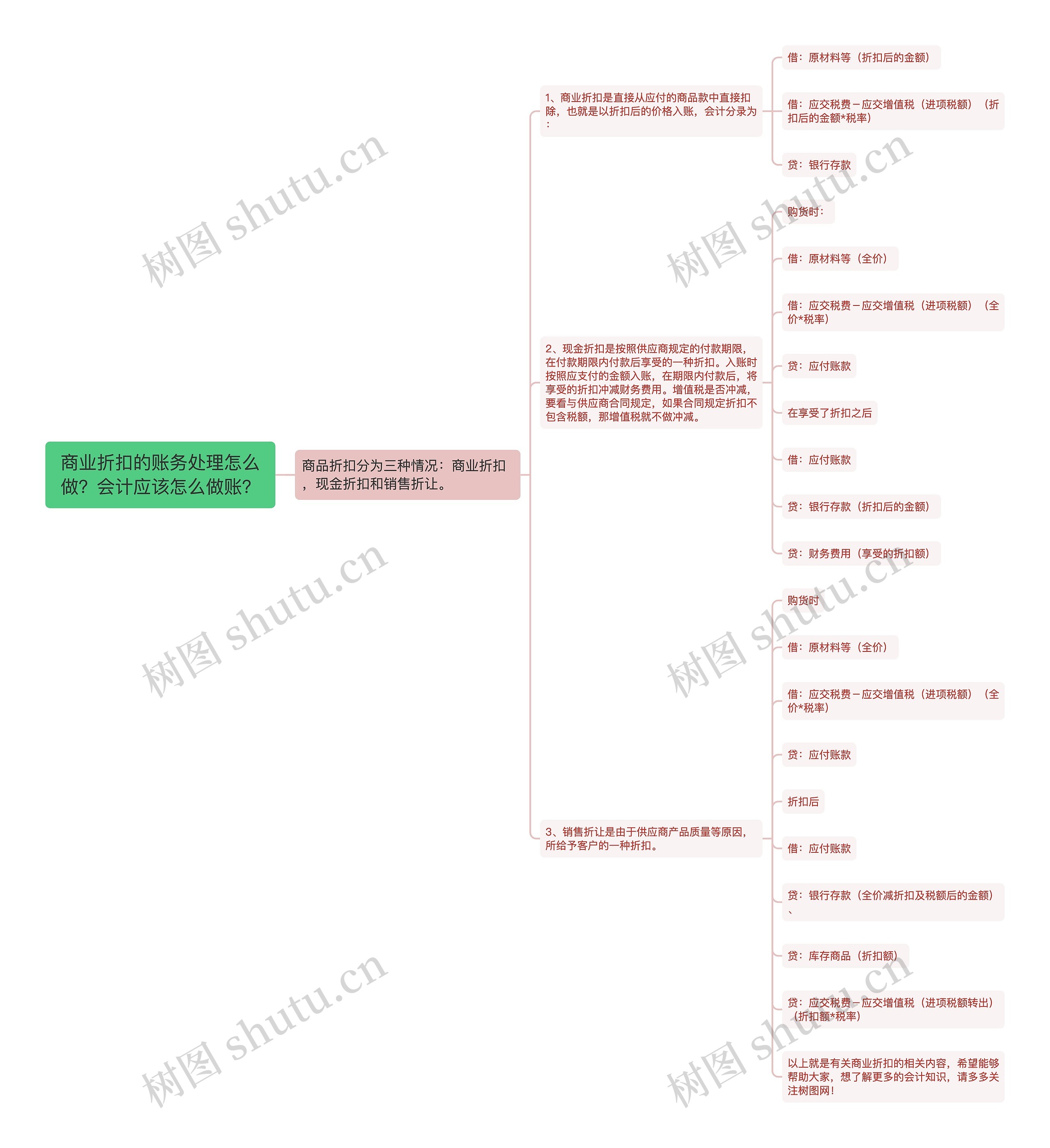 商业折扣的账务处理怎么做？会计应该怎么做账？思维导图