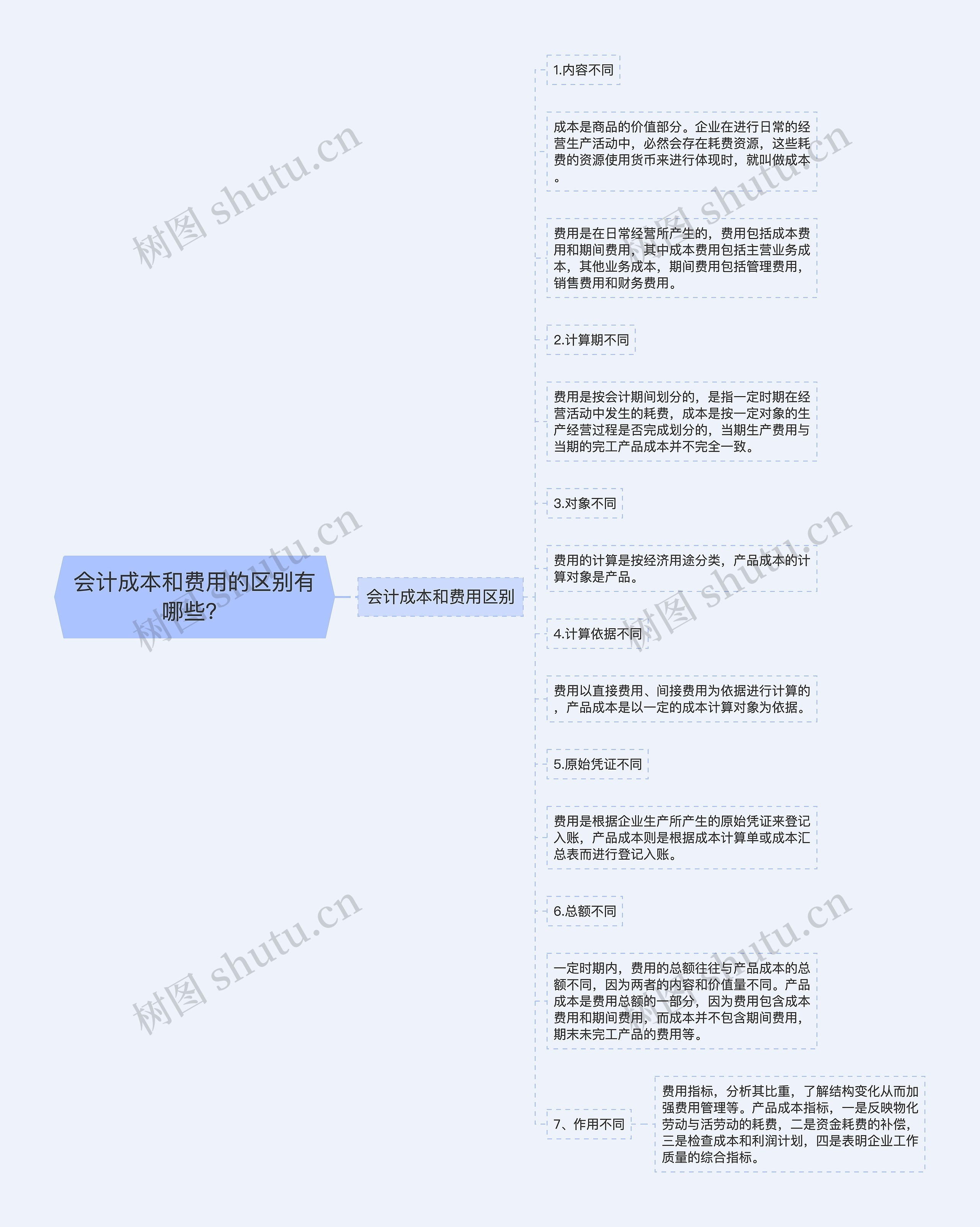 会计成本和费用的区别有哪些？思维导图