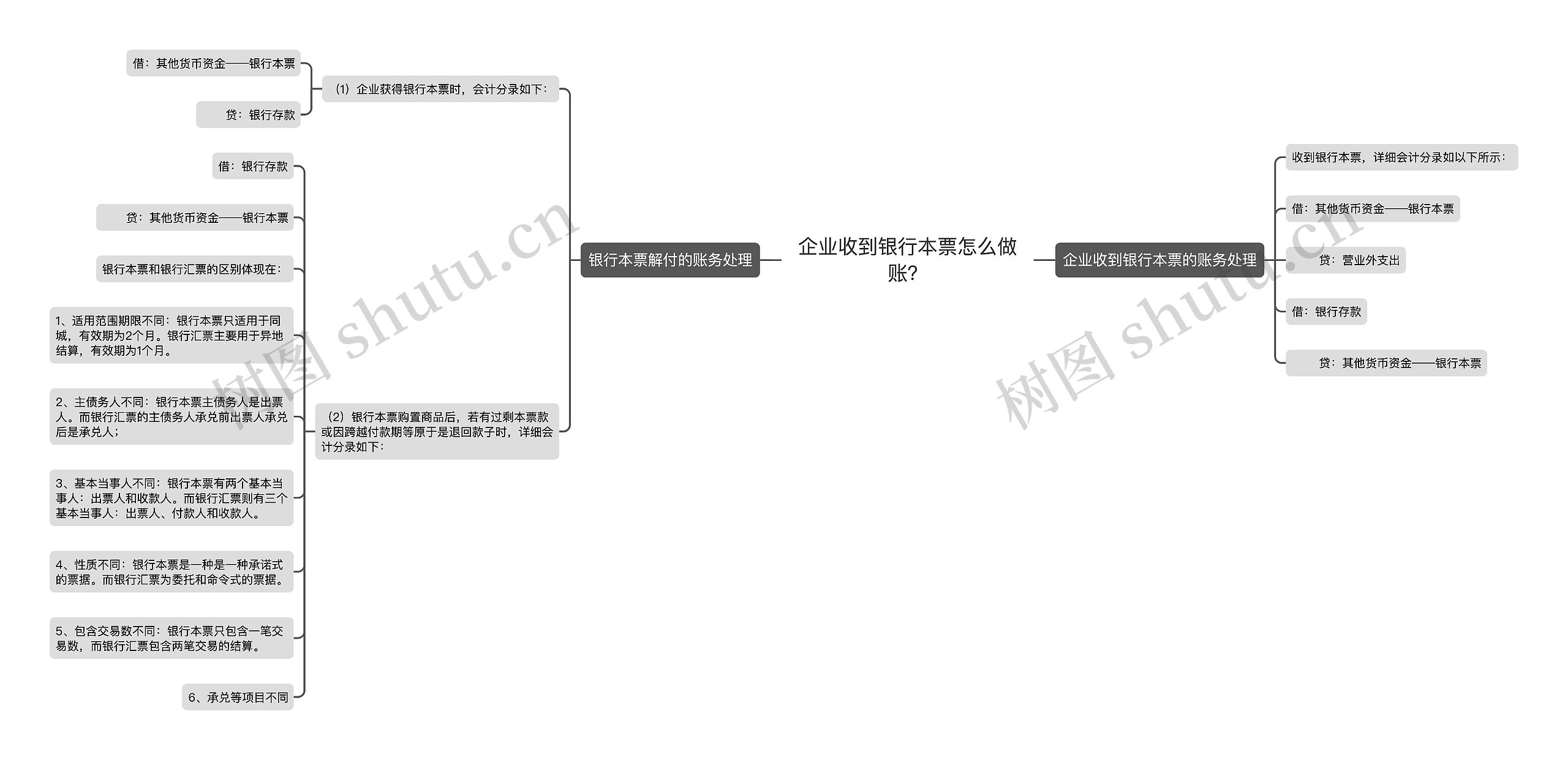 企业收到银行本票怎么做账？思维导图