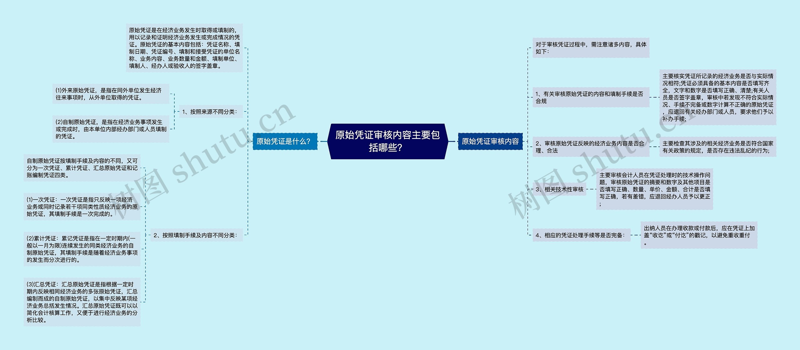 原始凭证审核内容主要包括哪些？思维导图