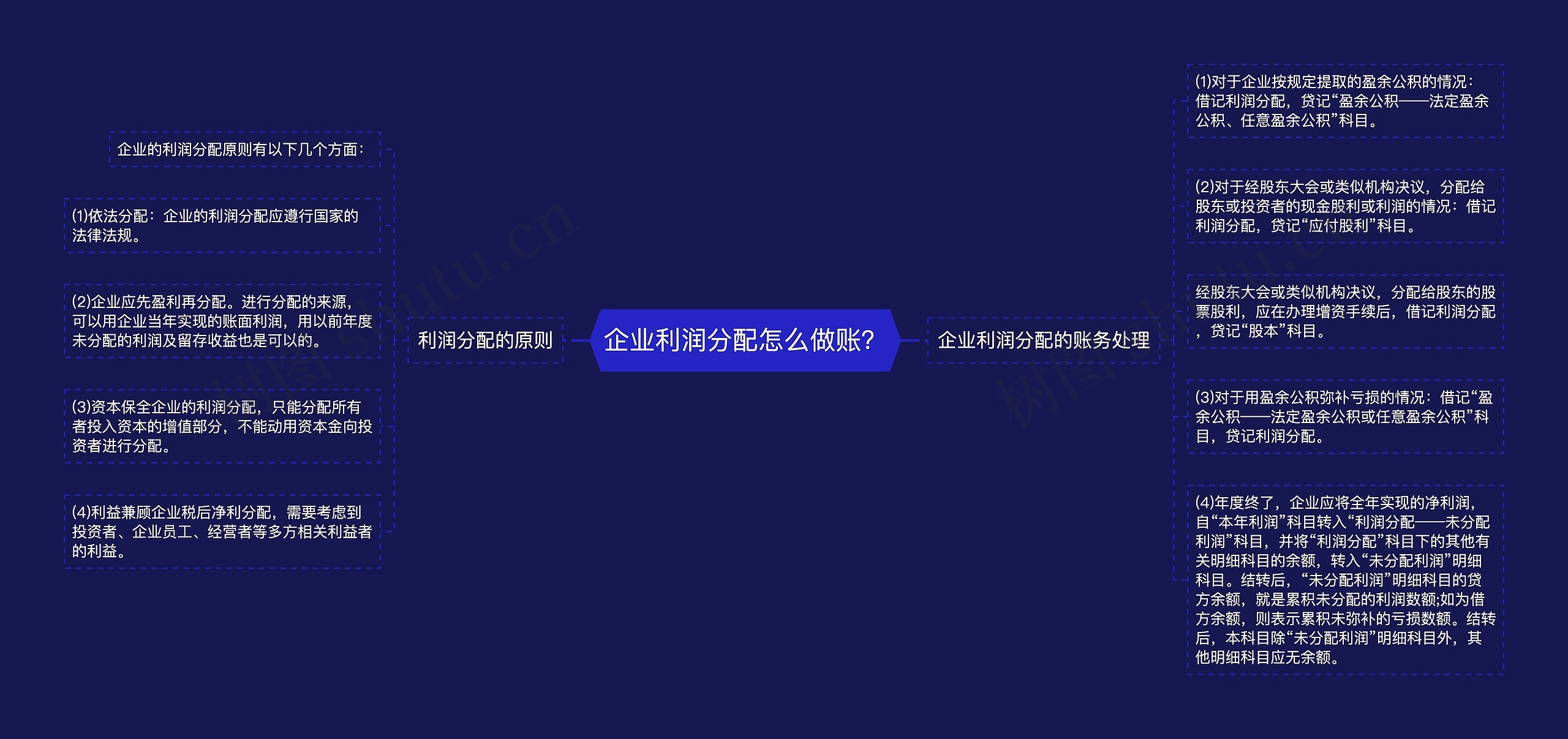 企业利润分配怎么做账？思维导图