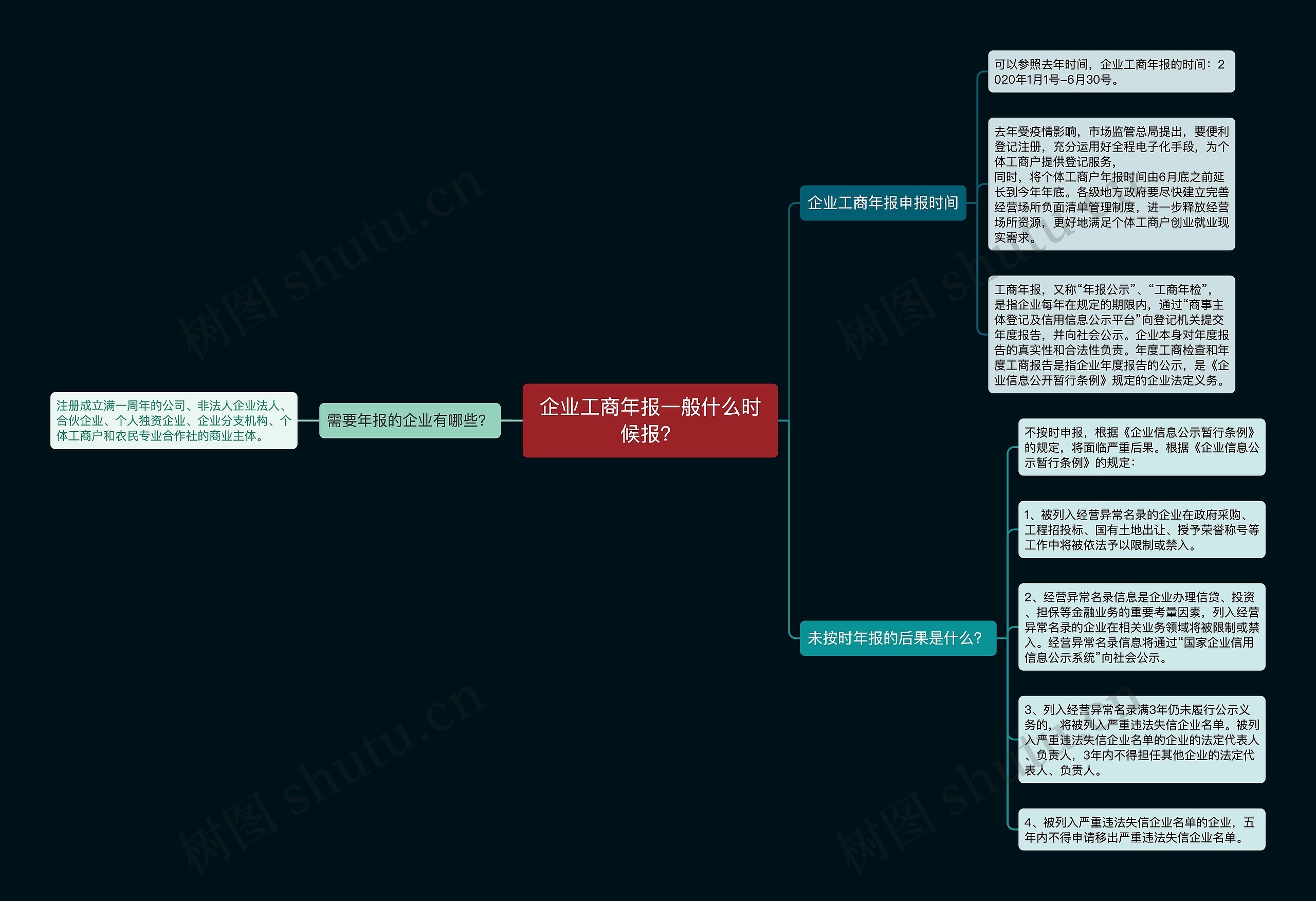 企业工商年报一般什么时候报？思维导图