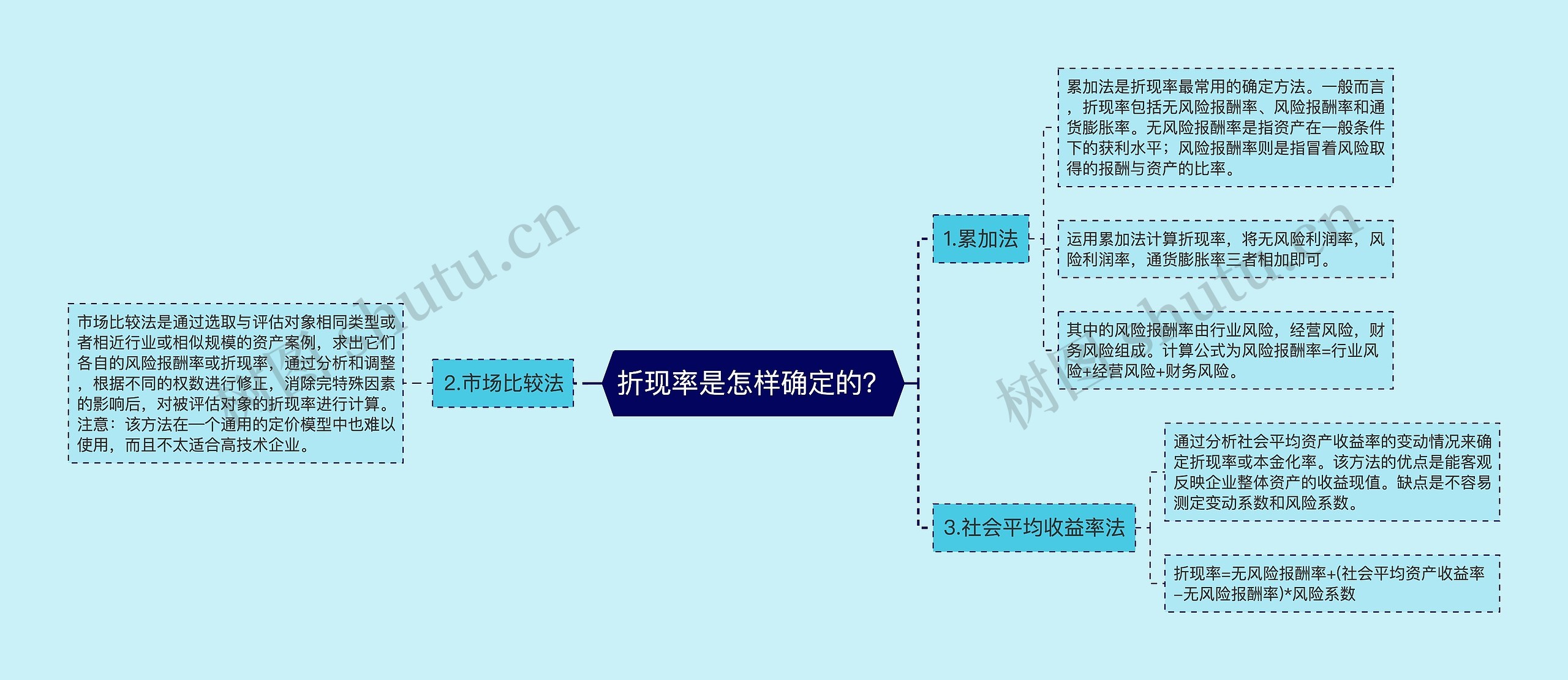 折现率是怎样确定的？思维导图