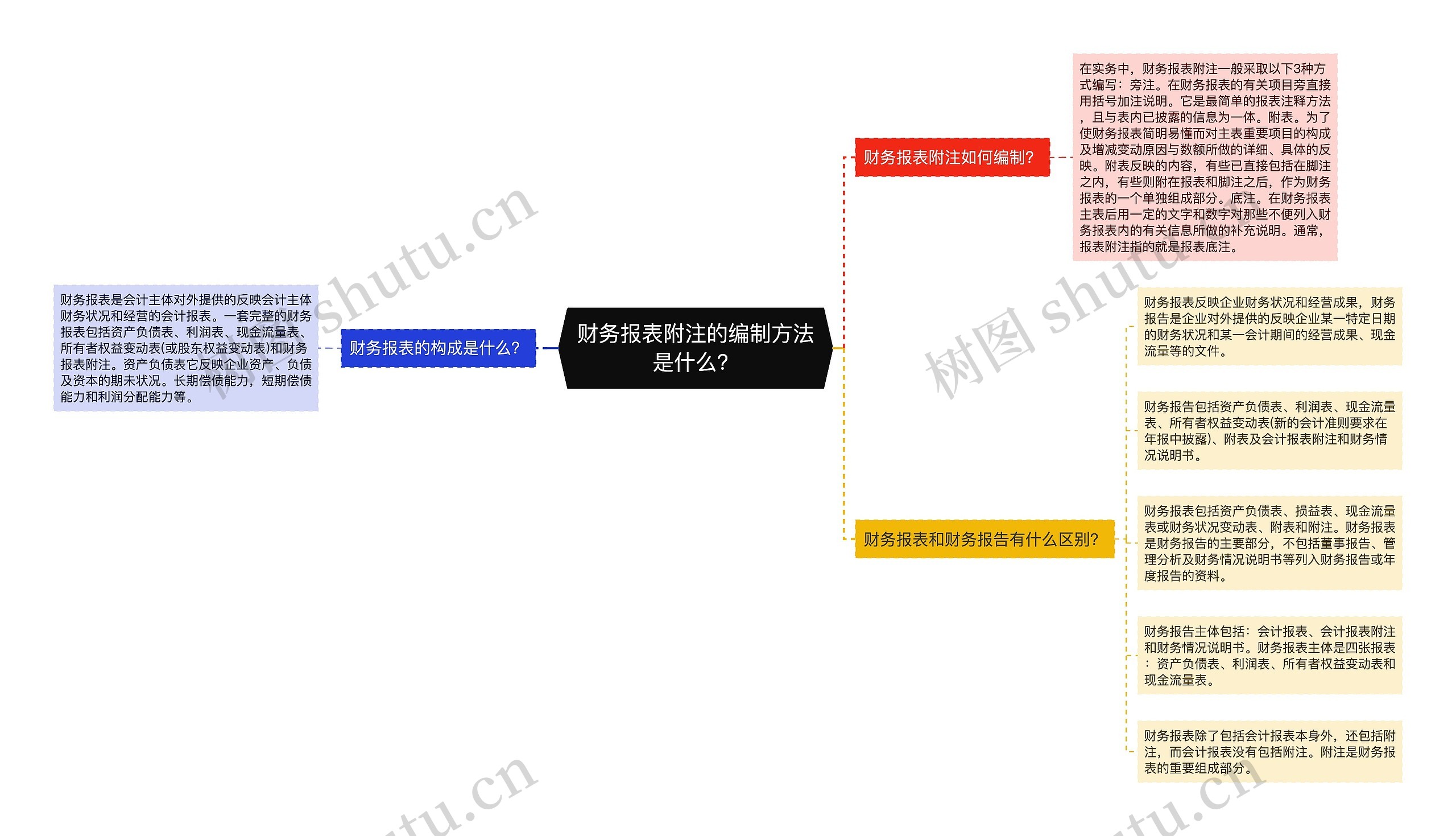 财务报表附注的编制方法是什么？