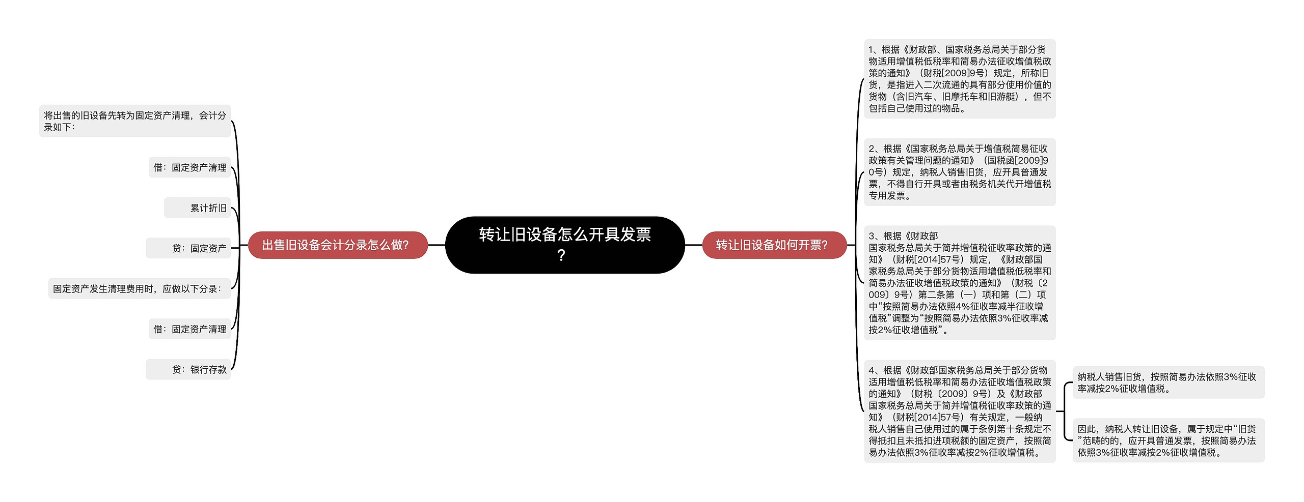 转让旧设备怎么开具发票？思维导图