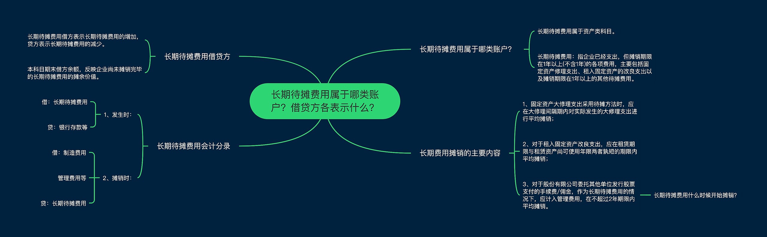 长期待摊费用属于哪类账户？借贷方各表示什么？