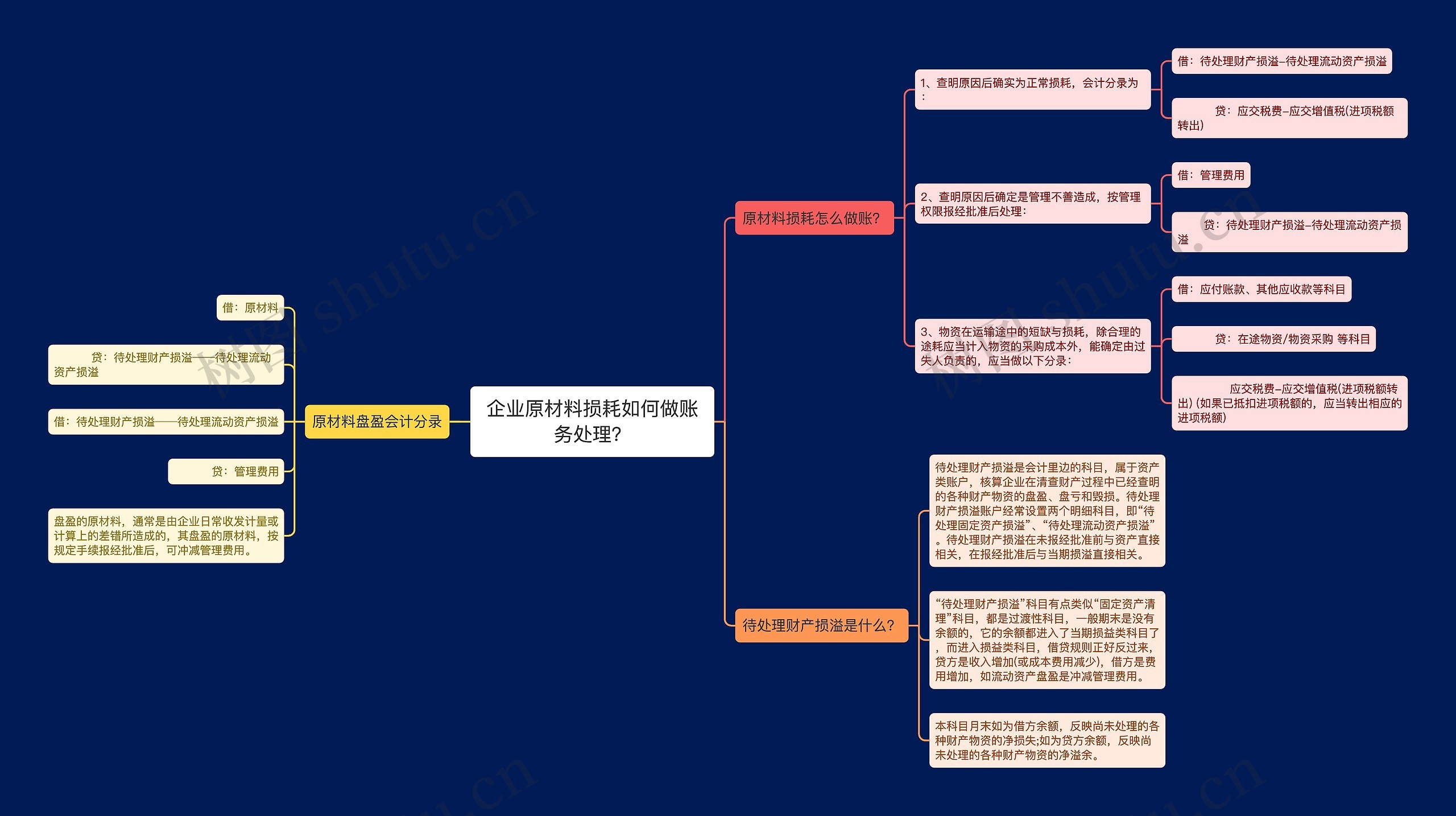 企业原材料损耗如何做账务处理？思维导图