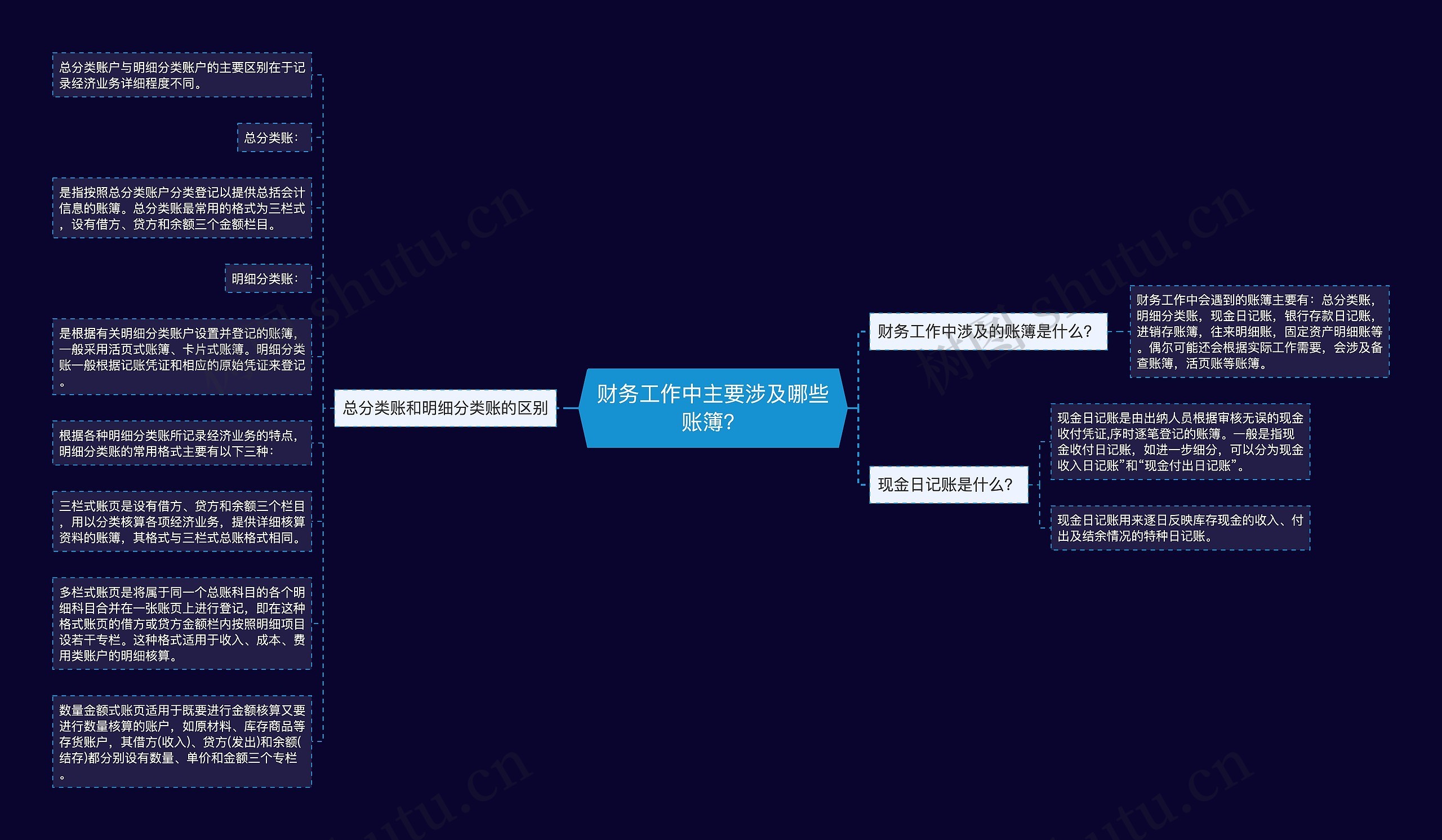 财务工作中主要涉及哪些账簿？