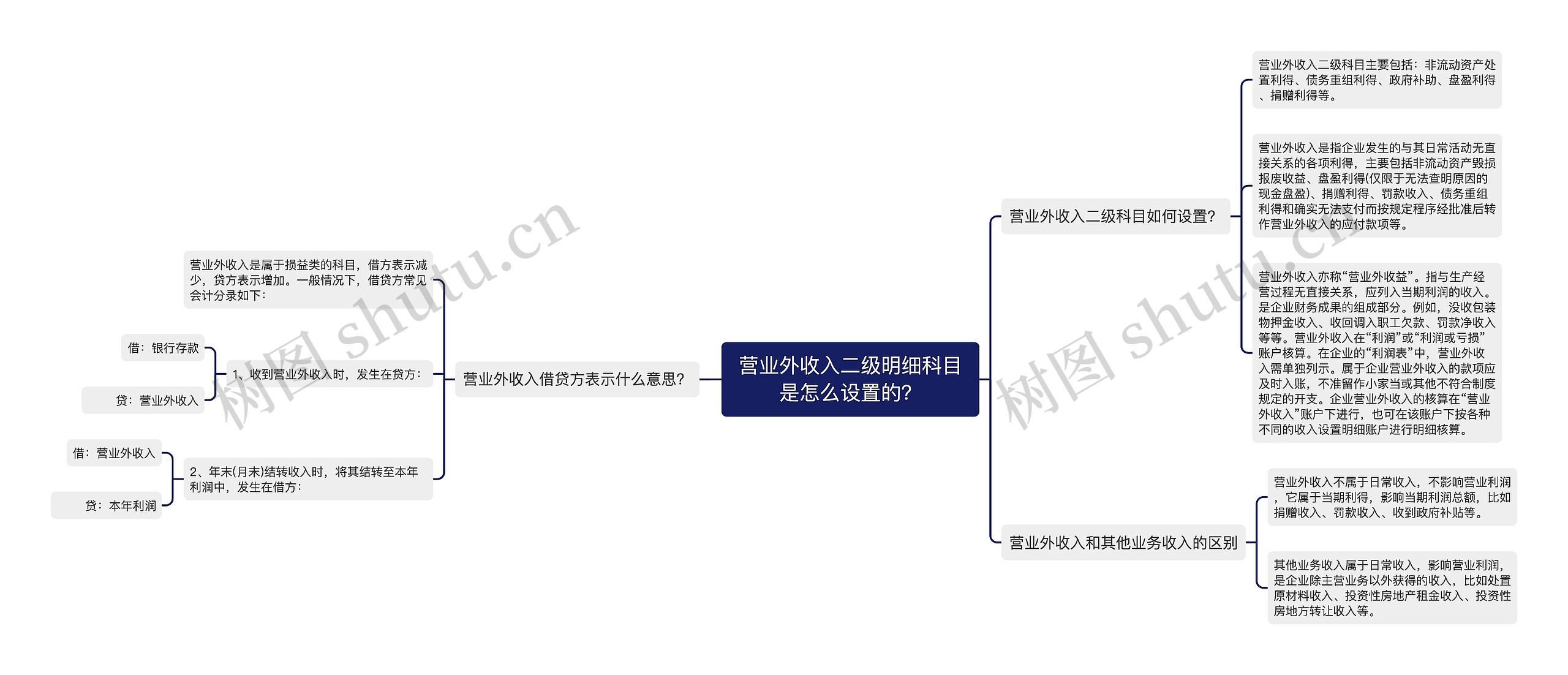 营业外收入二级明细科目是怎么设置的？